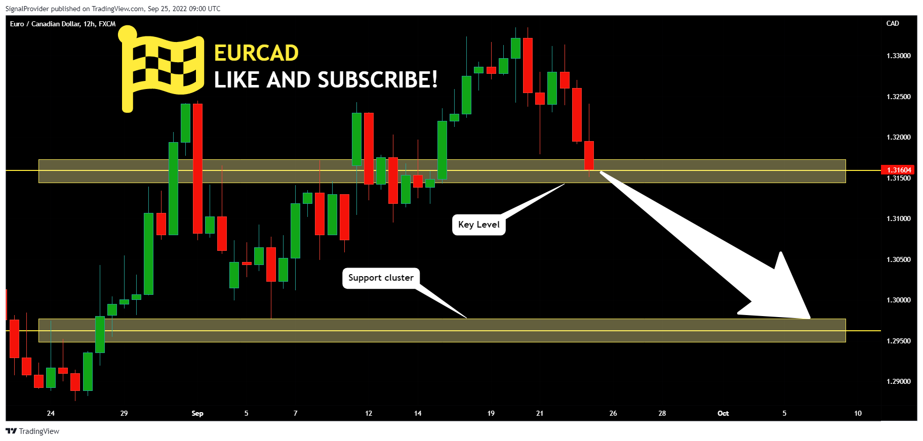 FX:EURCAD Chart Image by SignalProvider