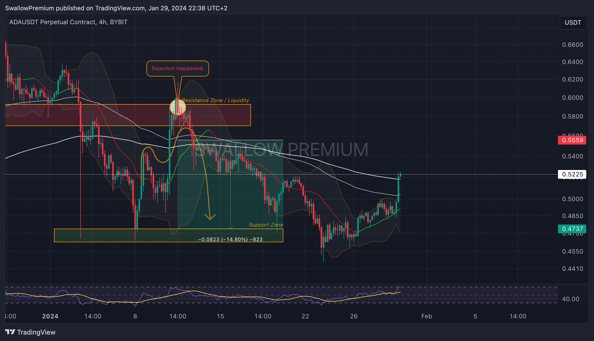 BYBIT:ADAUSDT.P Chart Image by SwallowAcademy