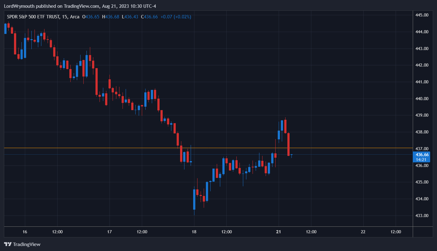 AMEX:SPY Chart Image by LordWrymouth