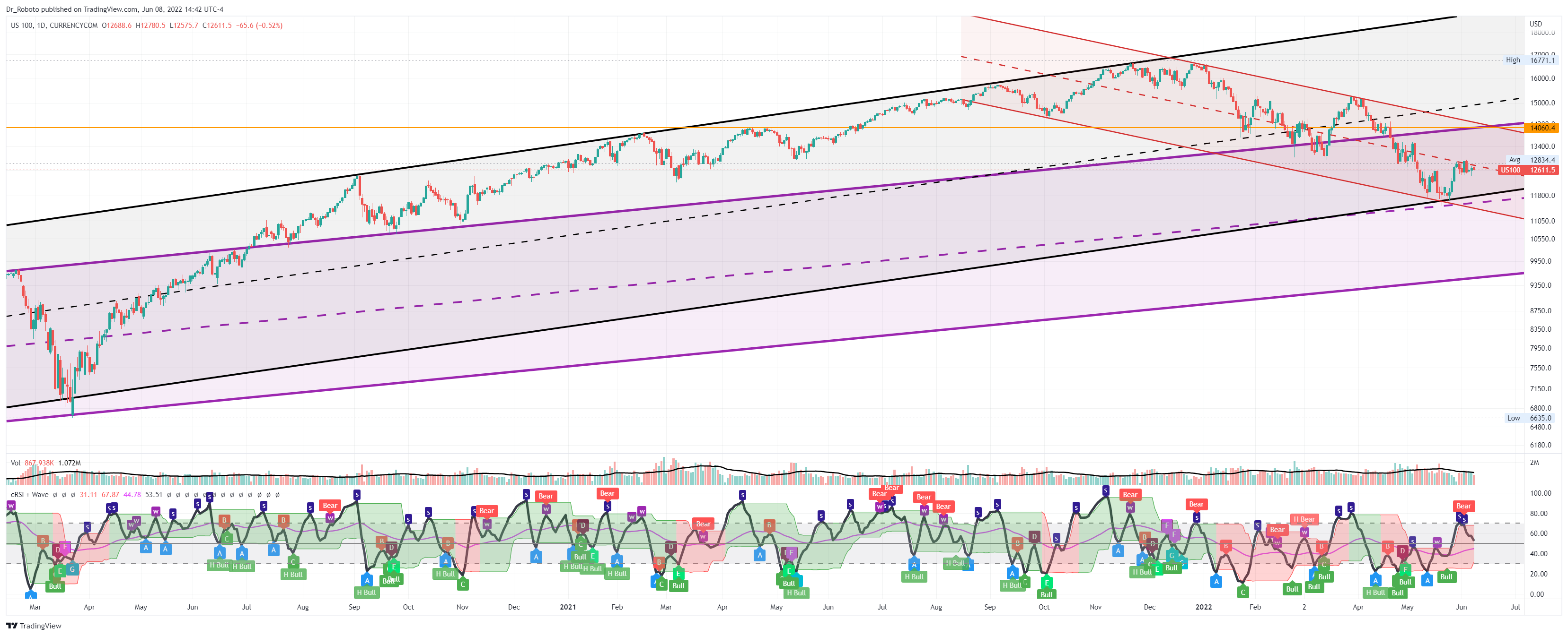 CURRENCYCOM:US100 Chart Image by Dr_Roboto