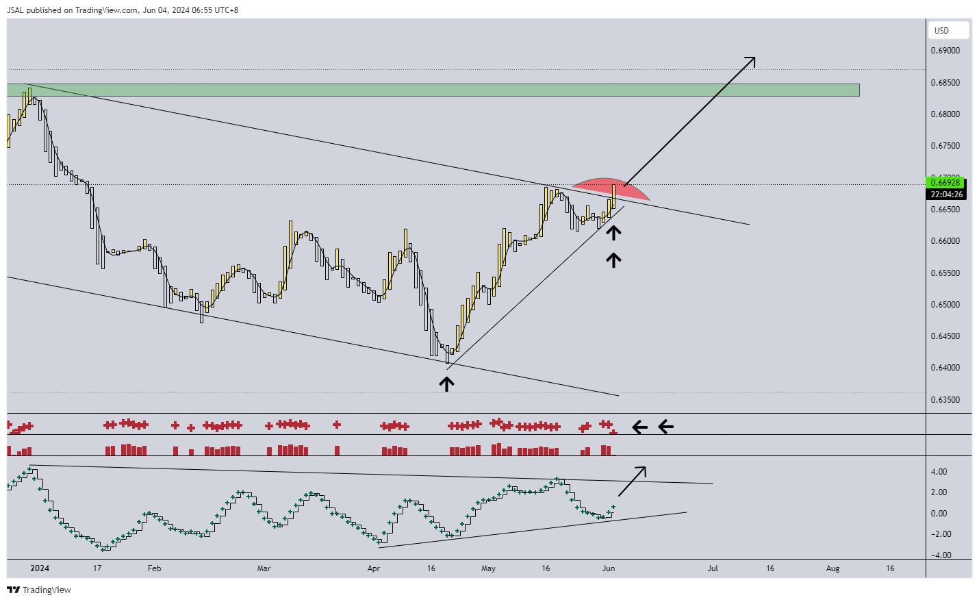 FX:AUDUSD Chart Image by JSAL