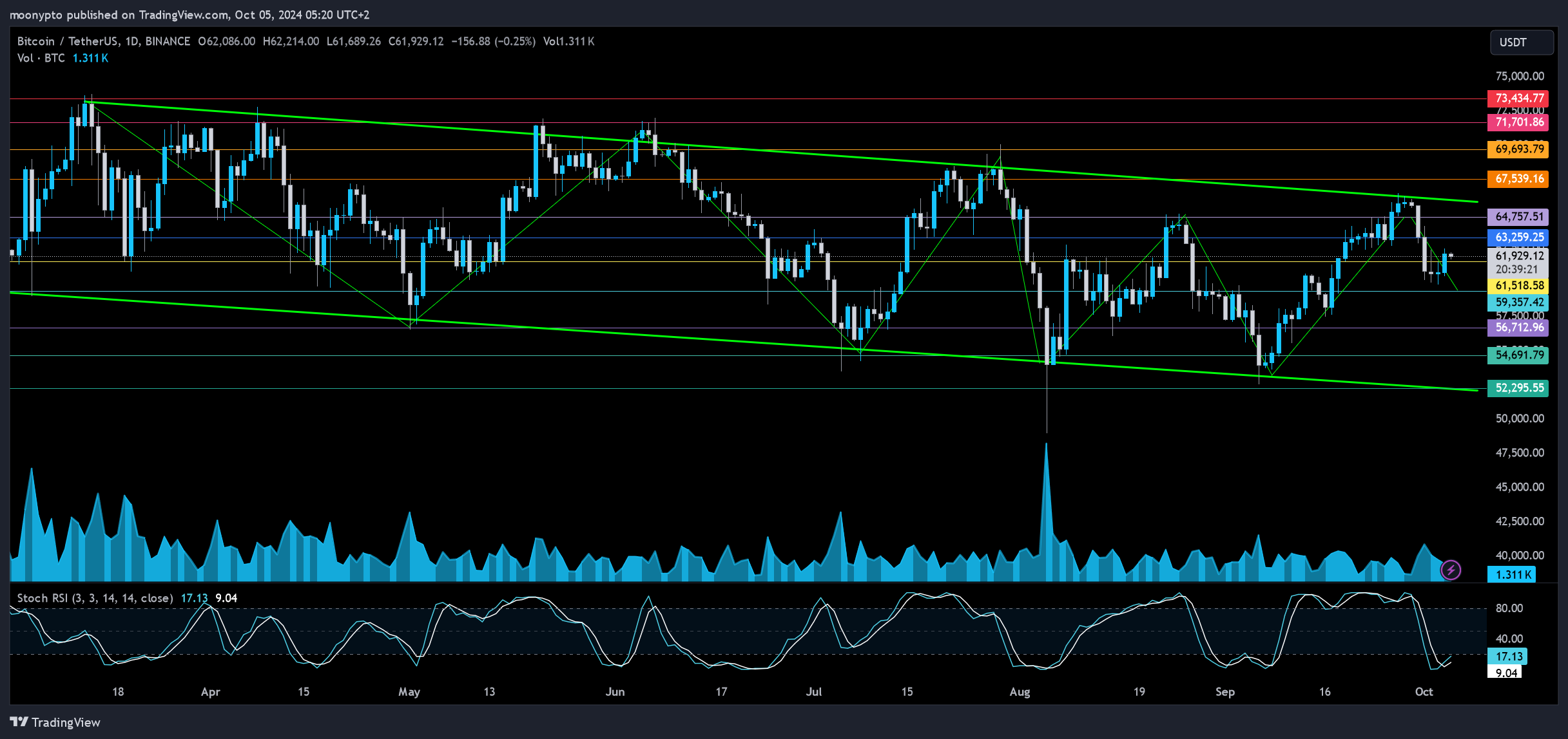 BINANCE:BTCUSDT Chart Image by moonypto