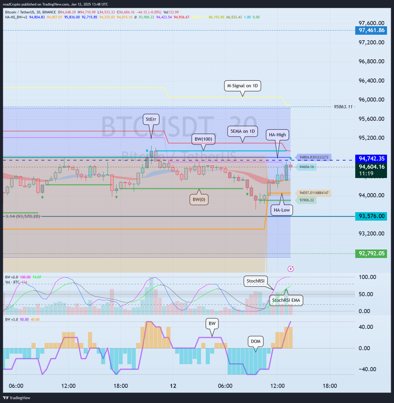 BINANCE:BTCUSDT Chart Image by readCrypto