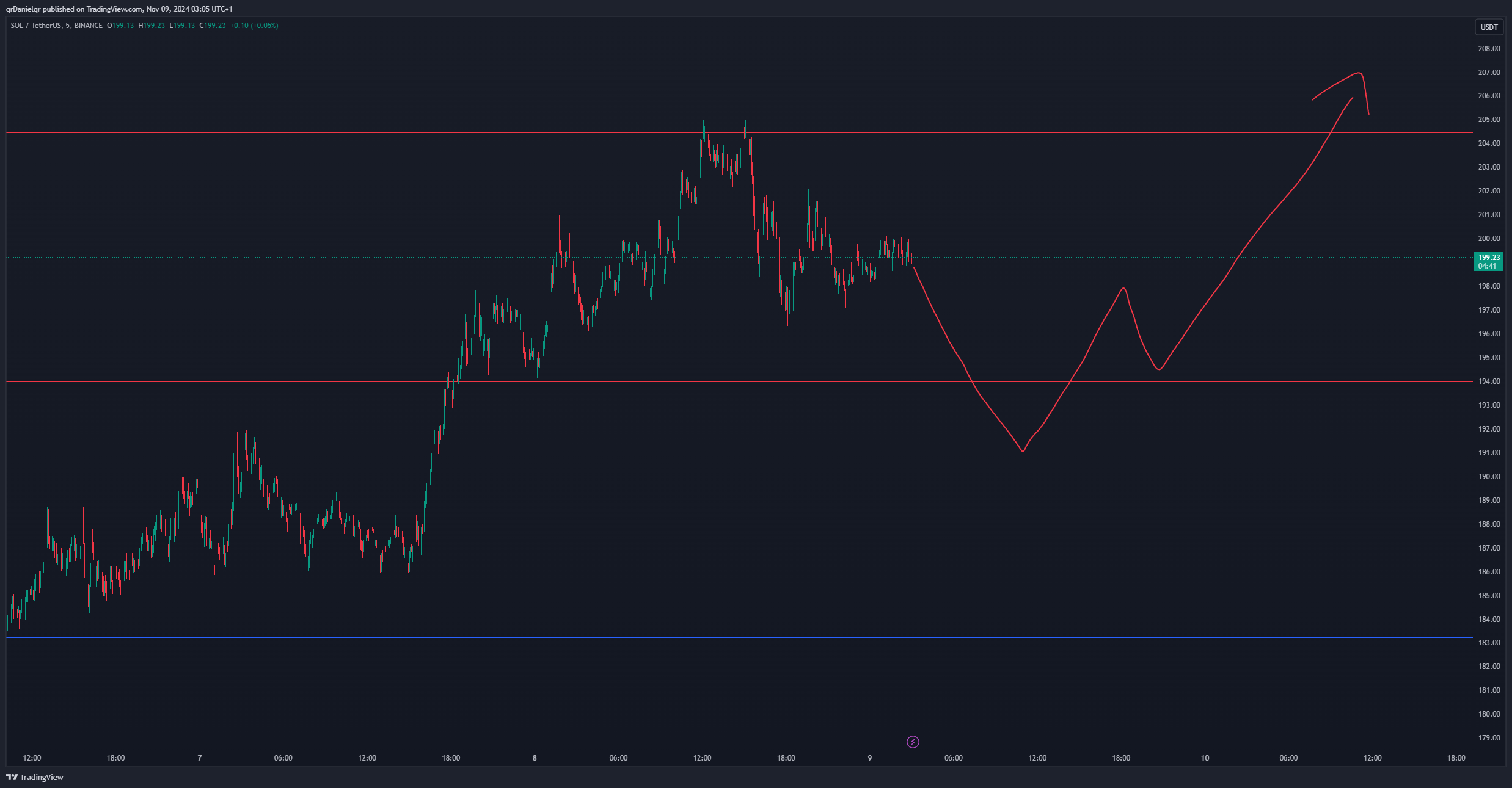 BINANCE:SOLUSDT Chart Image by qrDanielqr