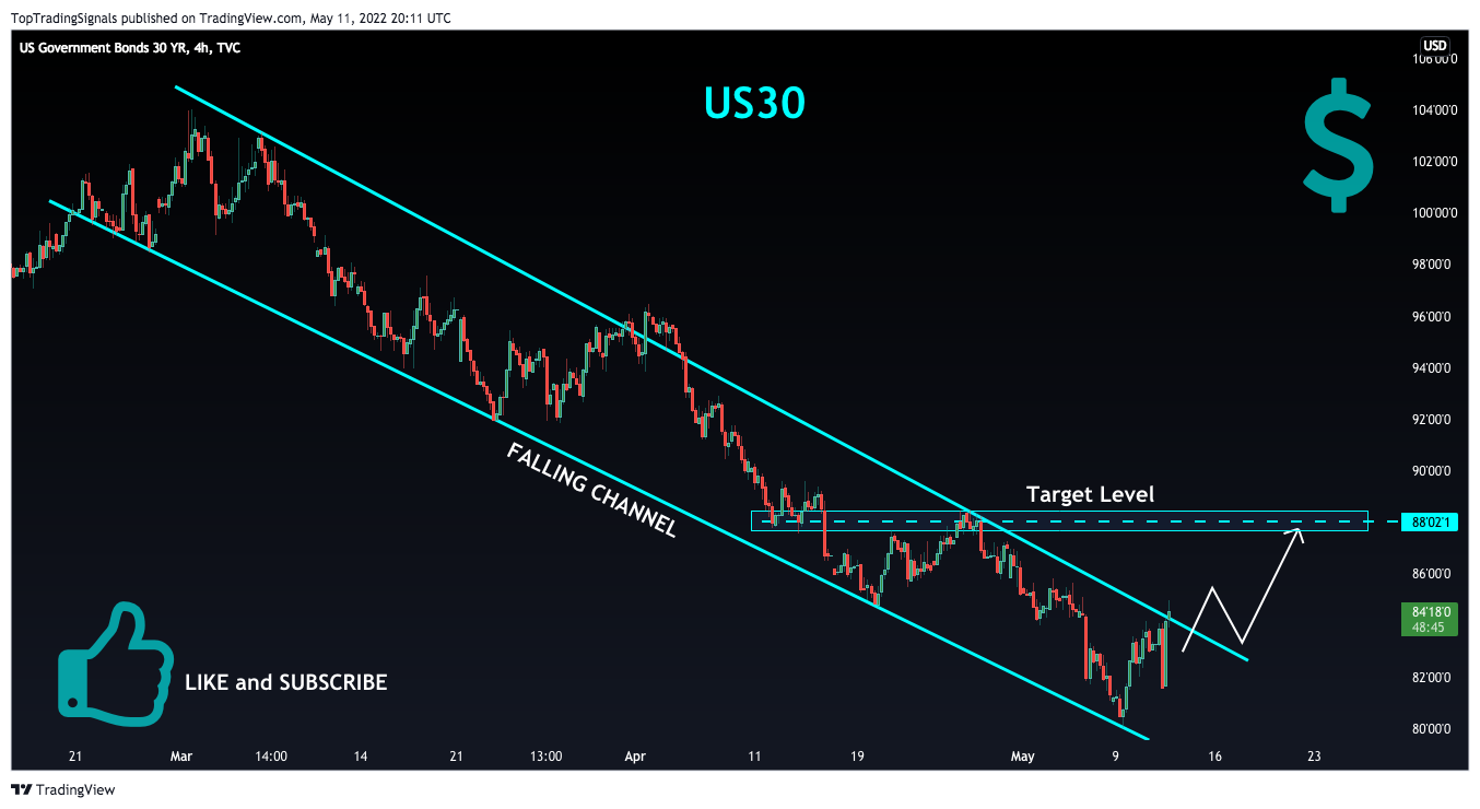 TVC:US30 Chart Image by TopTradingSignals