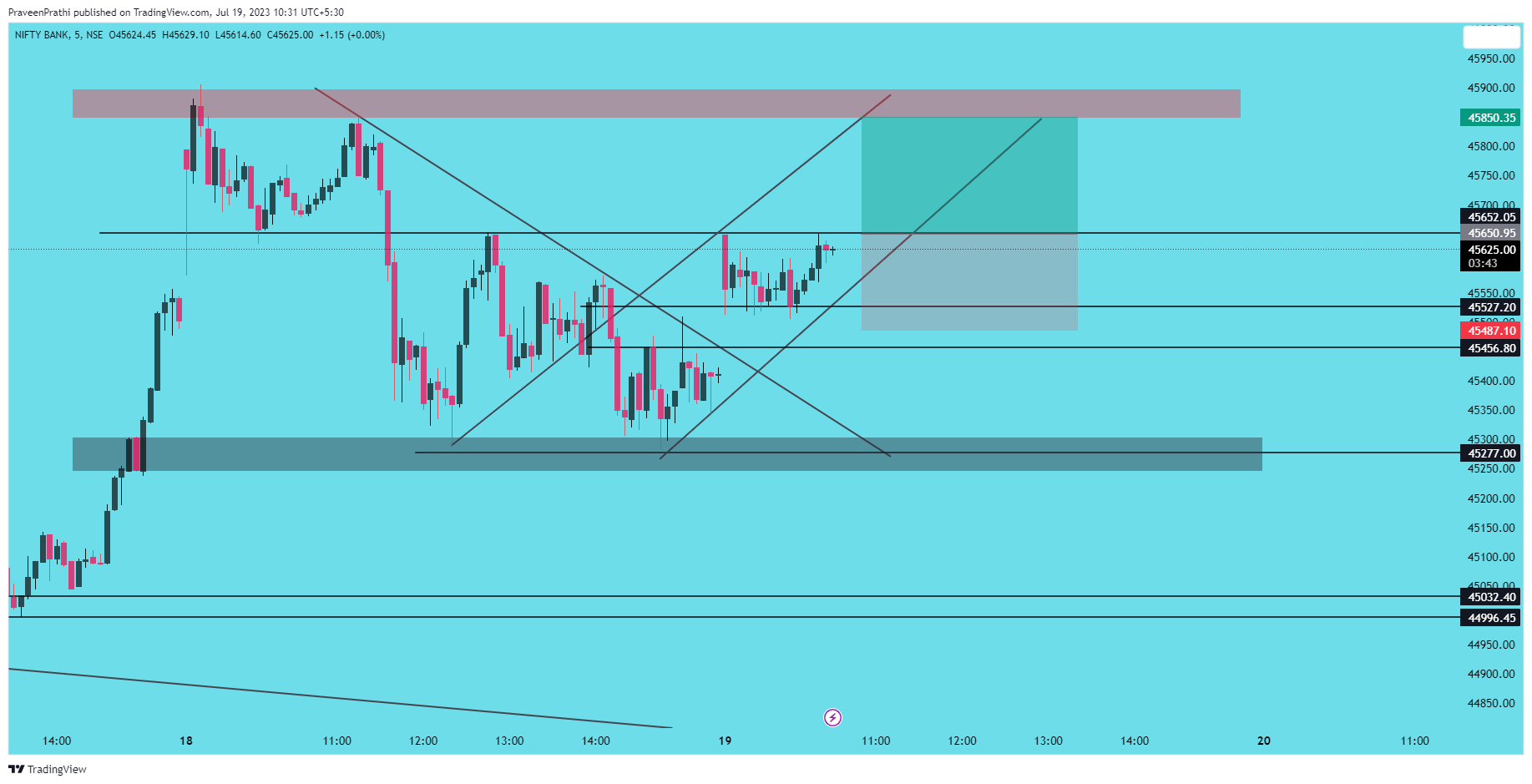 NSE:BANKNIFTY Chart Image by IIT-Trader