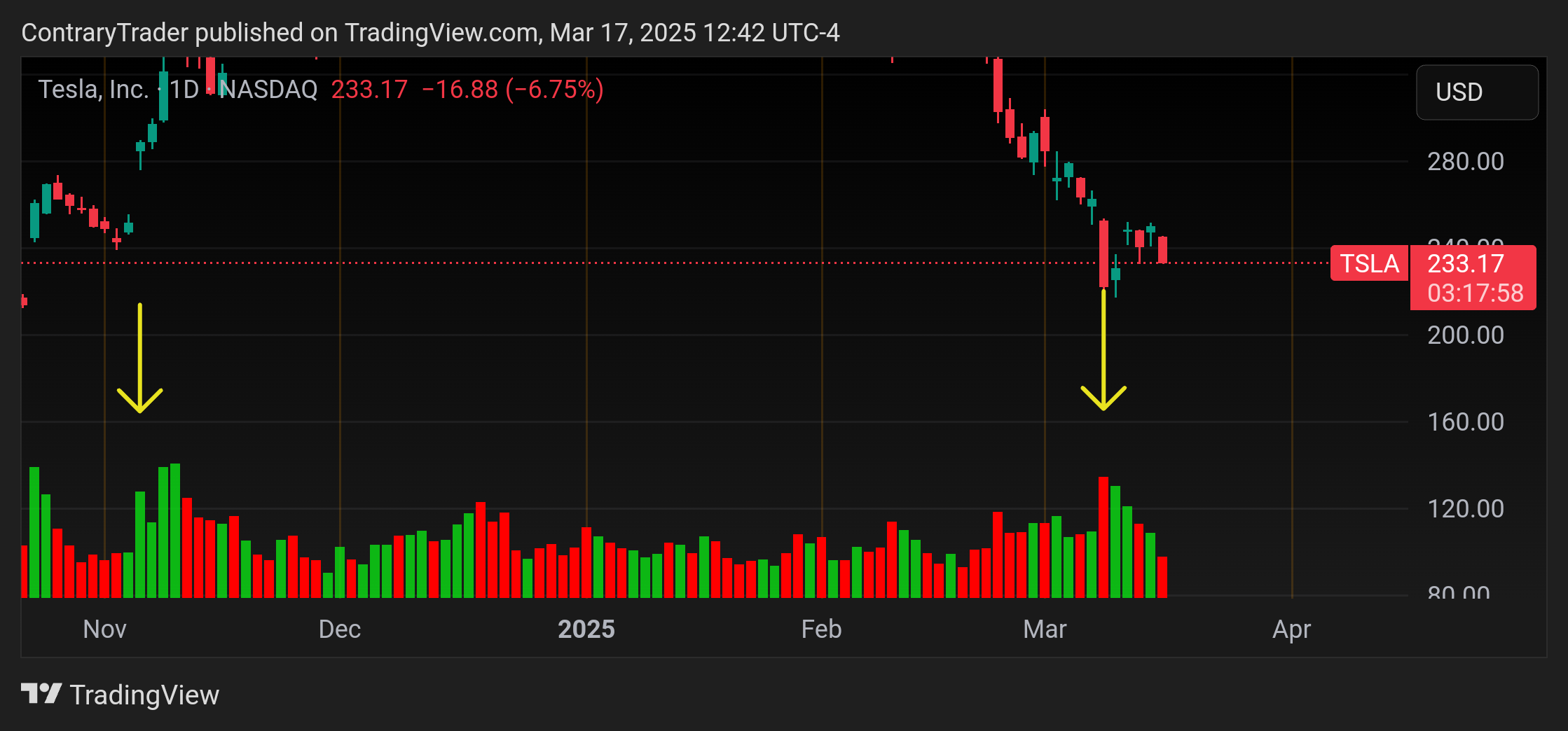 BATS:TSLA Chart Image by ContraryTrader