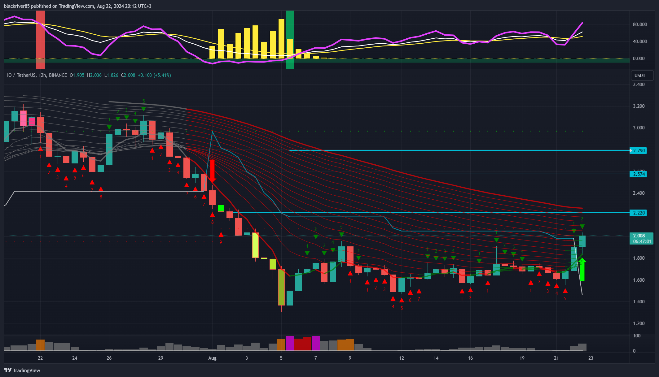 BINANCE:IOUSDT Chart Image by blackriver85
