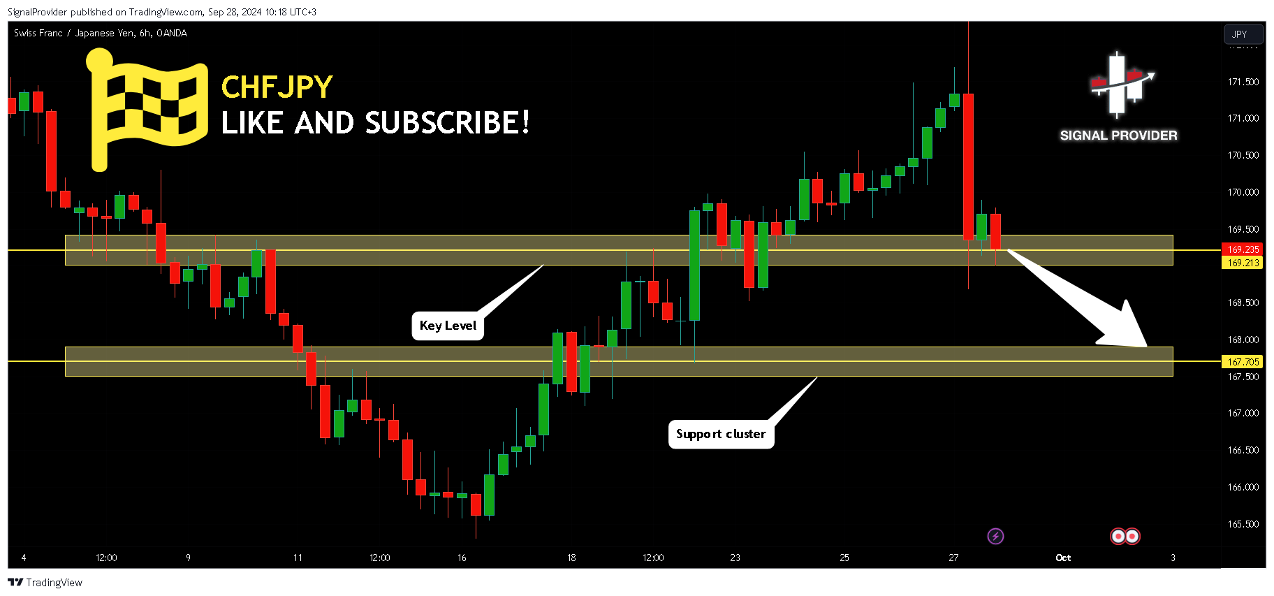 OANDA:CHFJPY Chart Image by SignalProvider