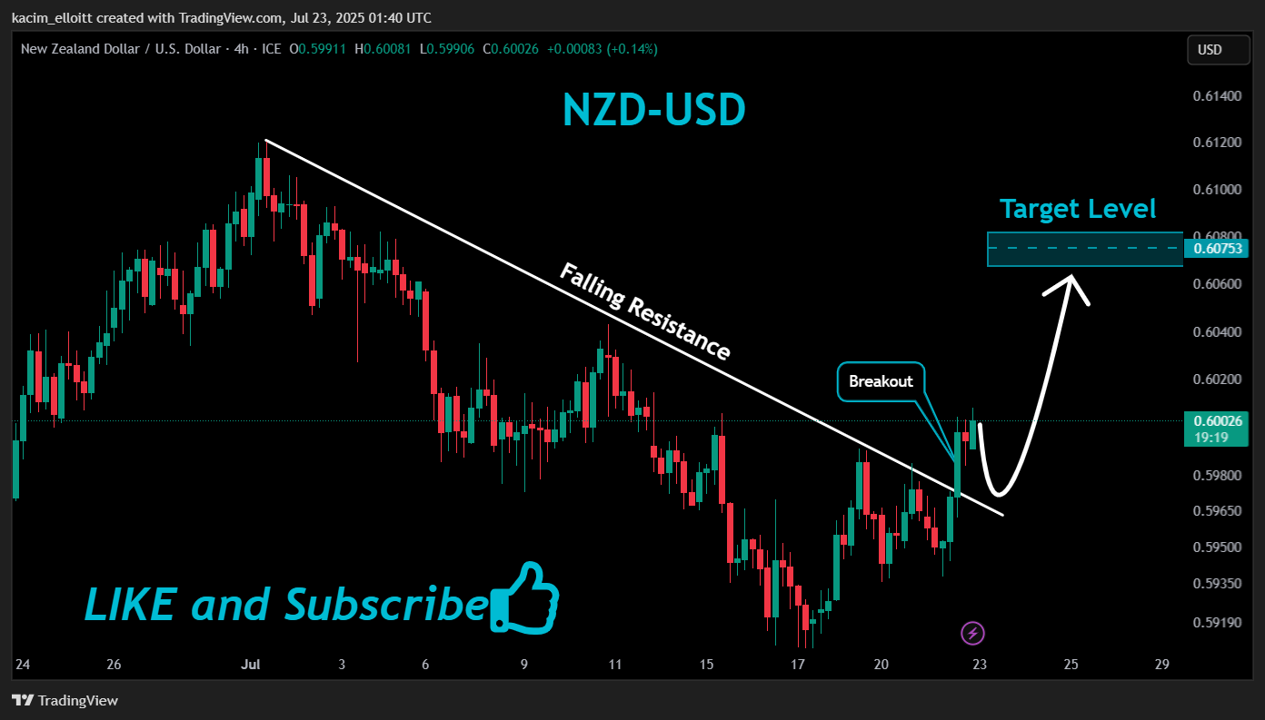 FX_IDC:NZDUSD Chart Image by kacim_elloitt