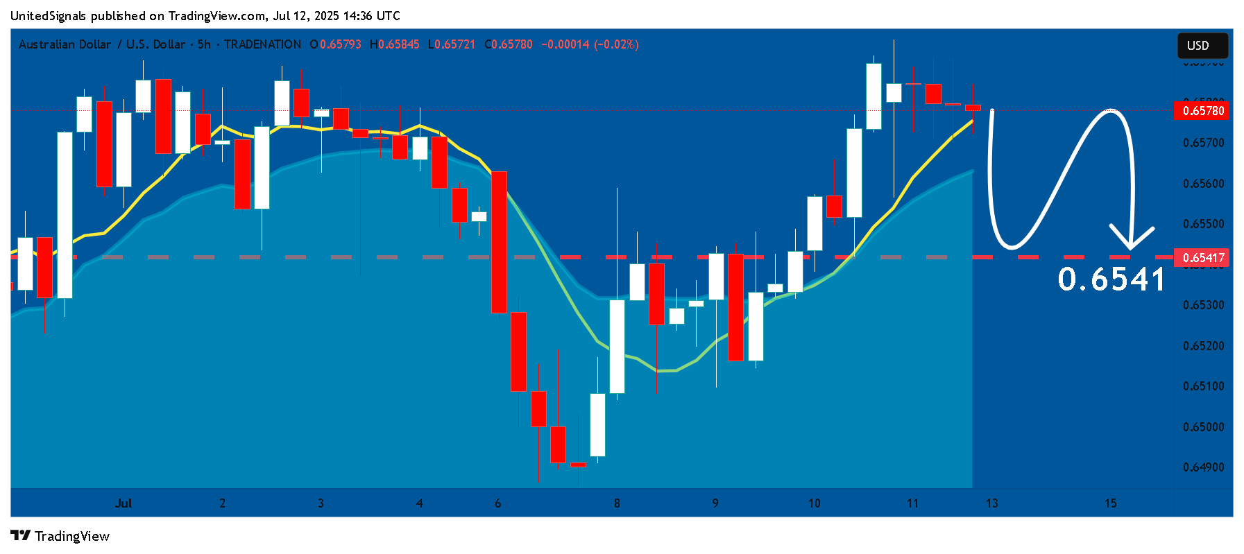 TRADENATION:AUDUSD Chart Image by UnitedSignals