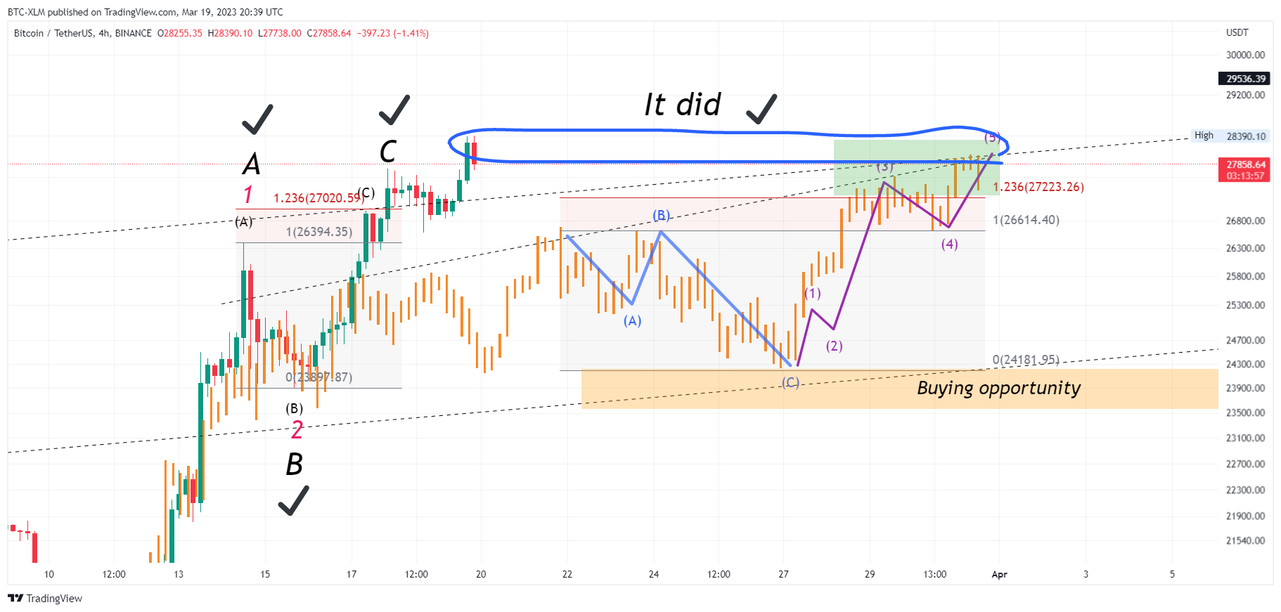 BINANCE:BTCUSDT Chart Image by BTC-XLM