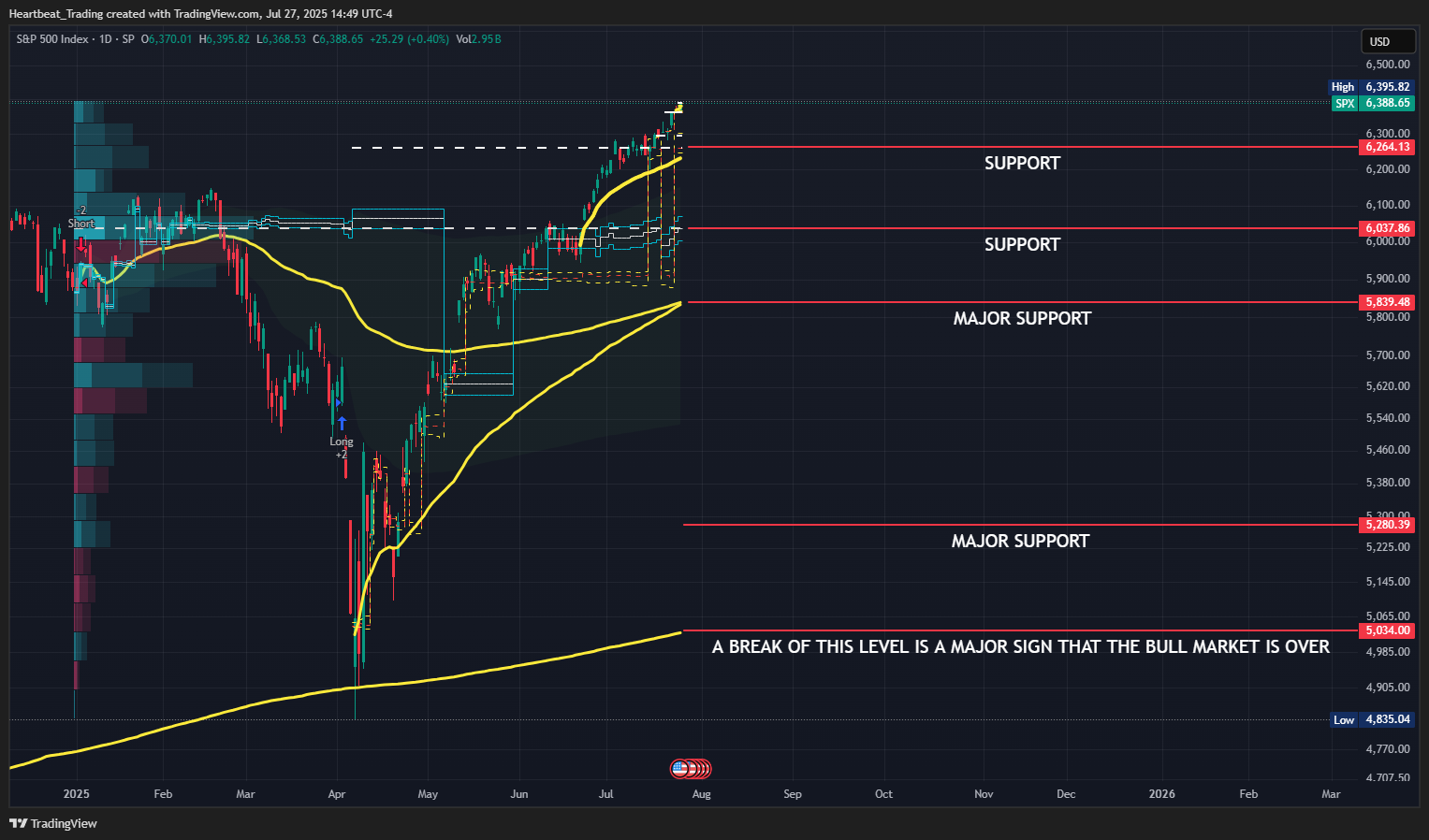 SP:SPX Chart Image by Heartbeat_Trading
