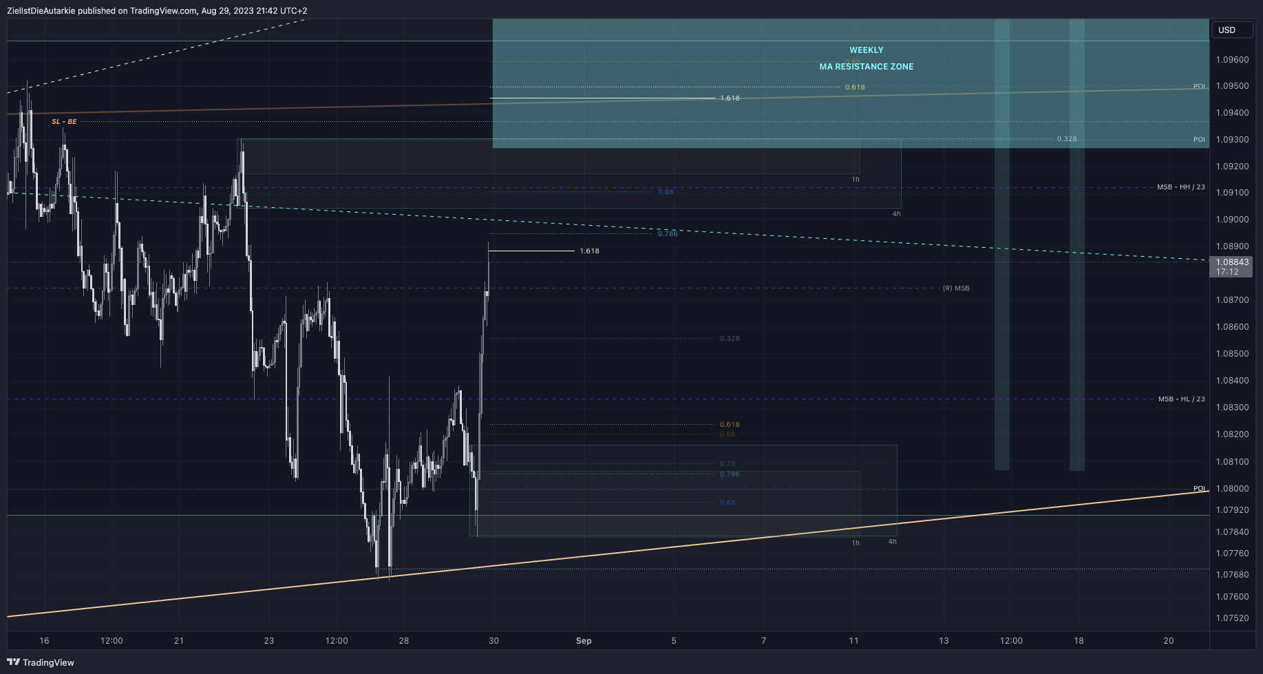 FX:EURUSD Chart Image by ZielIstDieAutarkie