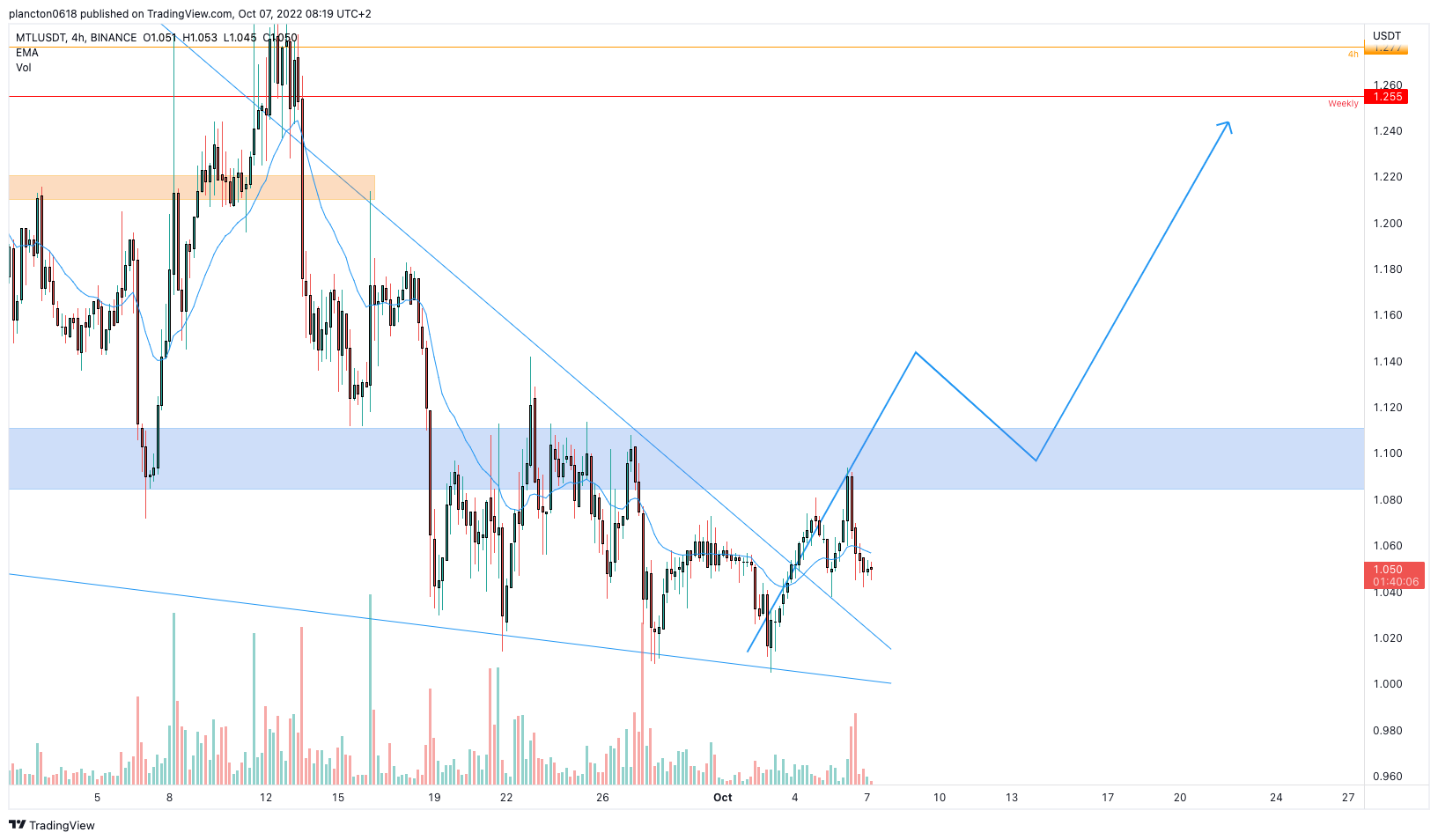 BINANCE:MTLUSDT Chart Image by InkyGrip