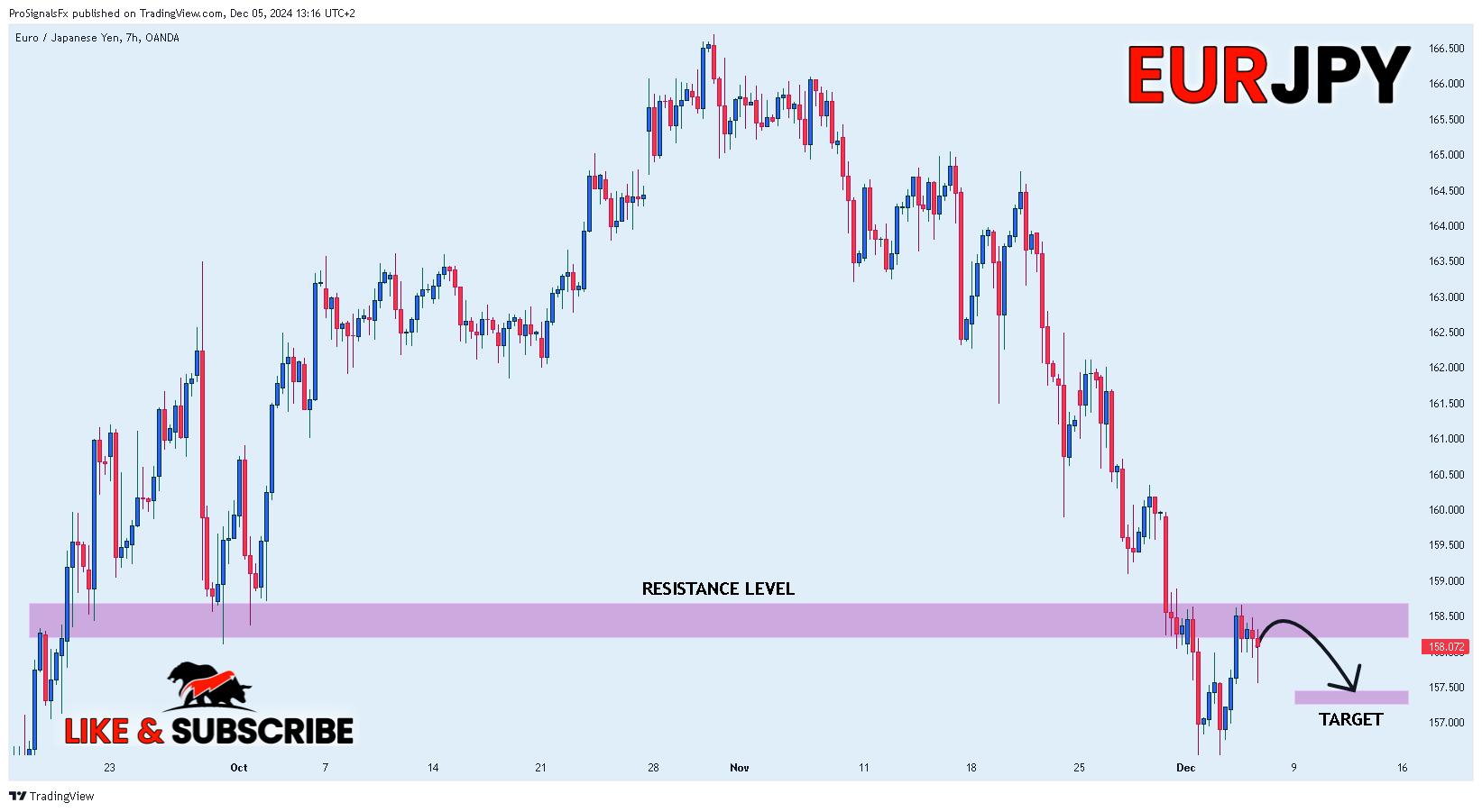 OANDA:EURJPY Chart Image by ProSignalsFx
