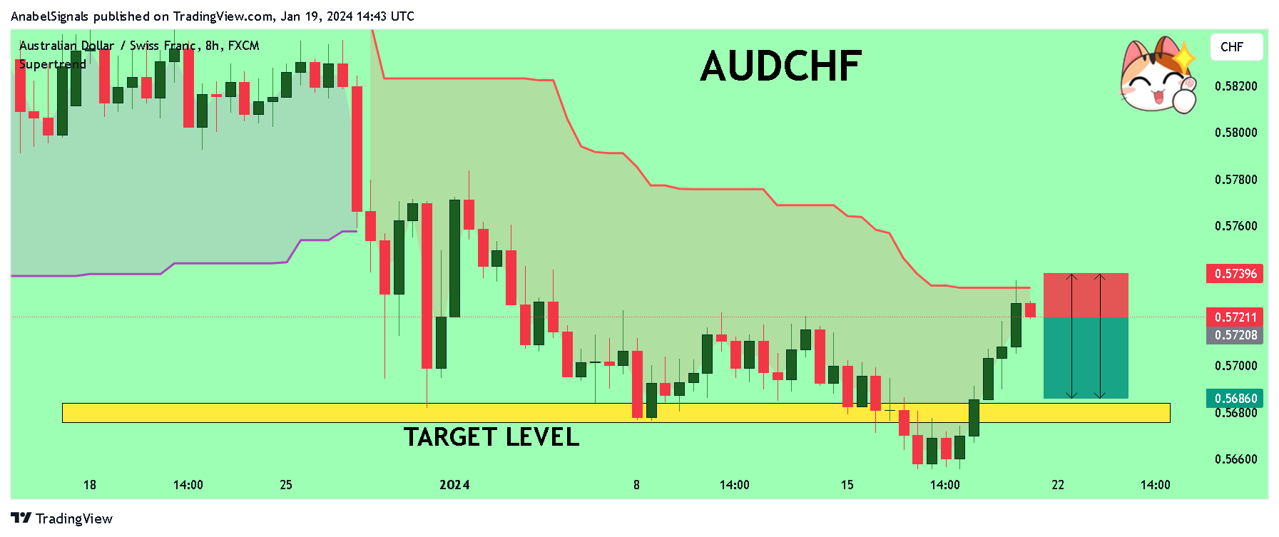 FX:AUDCHF Chart Image by AnabelSignals