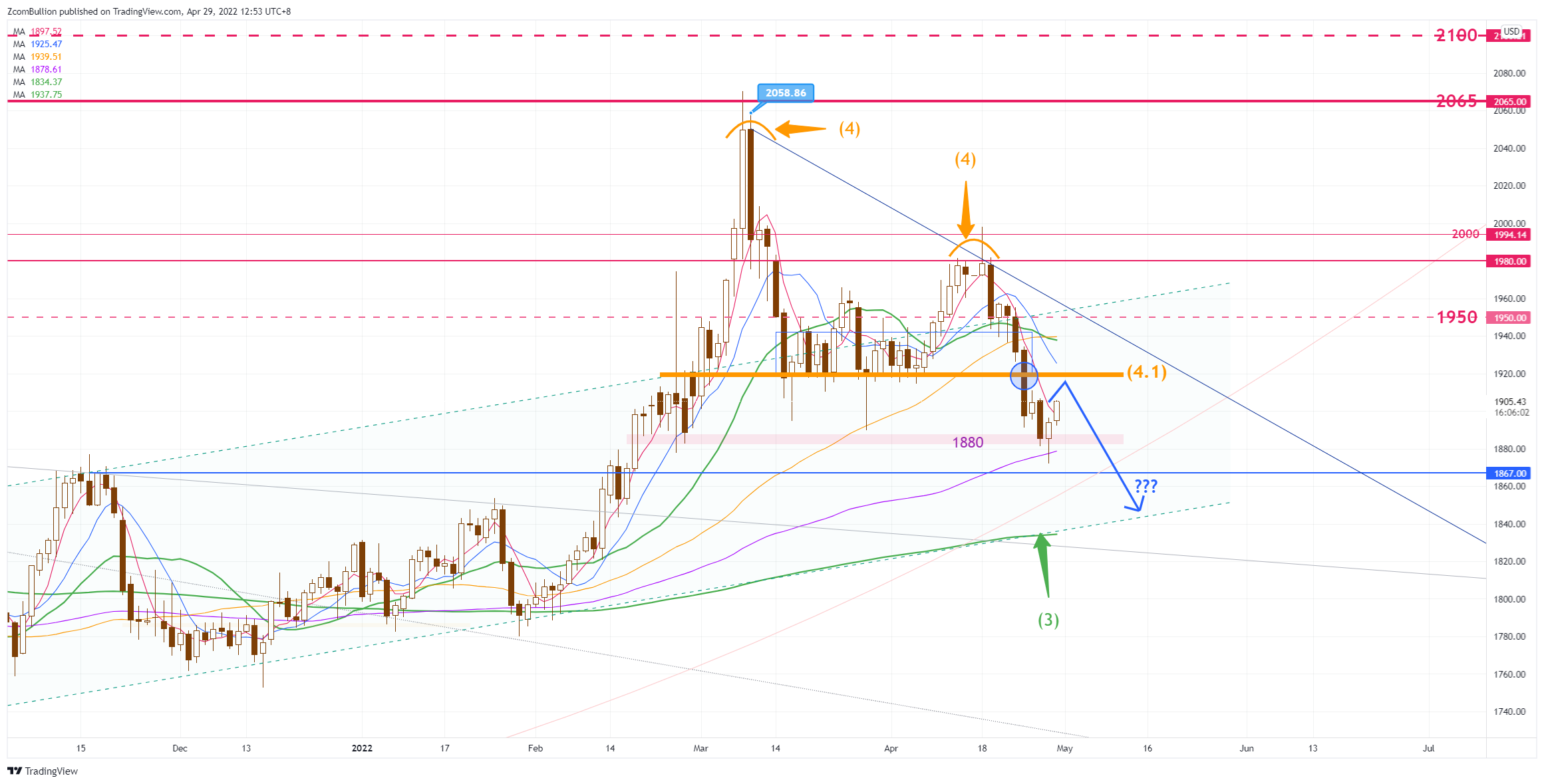 CURRENCYCOM:GOLD Chart Image by 1uptick