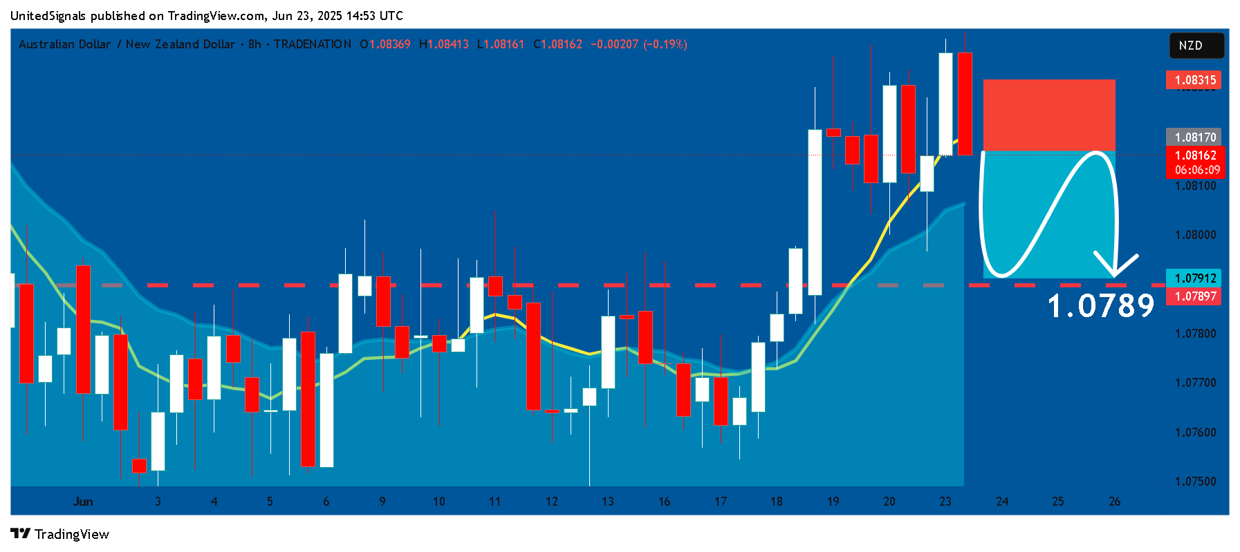 TRADENATION:AUDNZD Chart Image by UnitedSignals