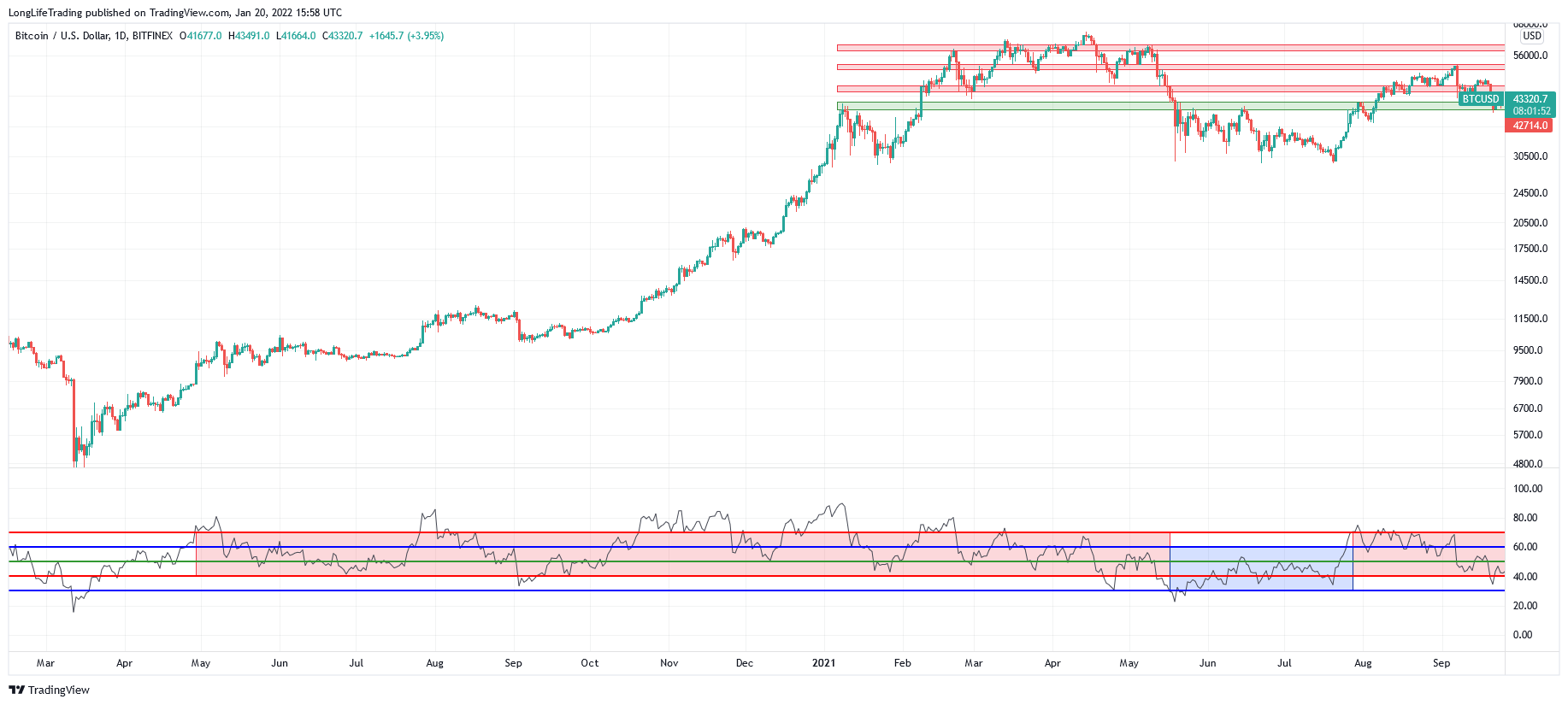 BITFINEX:BTCUSD Chart Image by LongLifeTrading