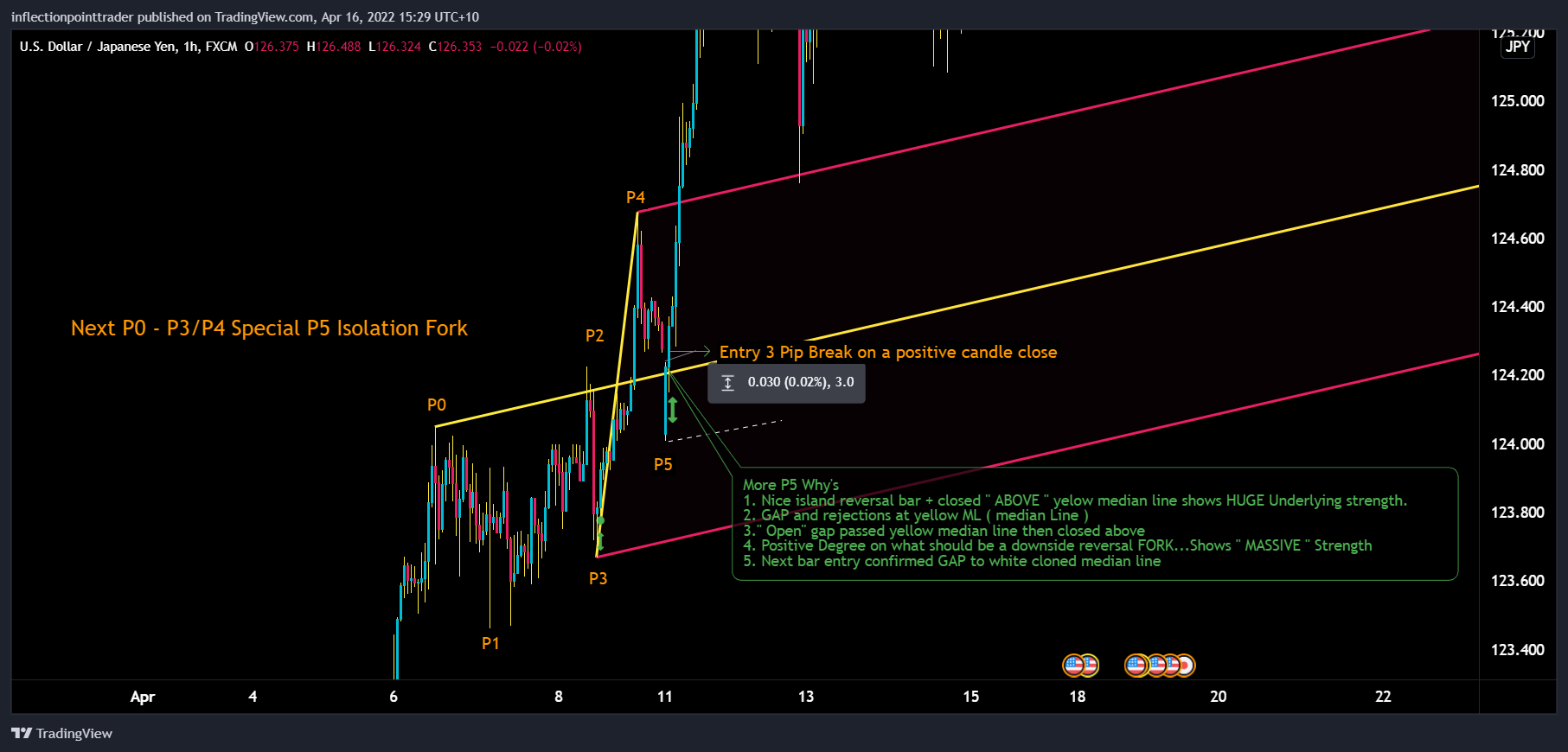 FX:USDJPY Chart Image by inflectionpointtrader