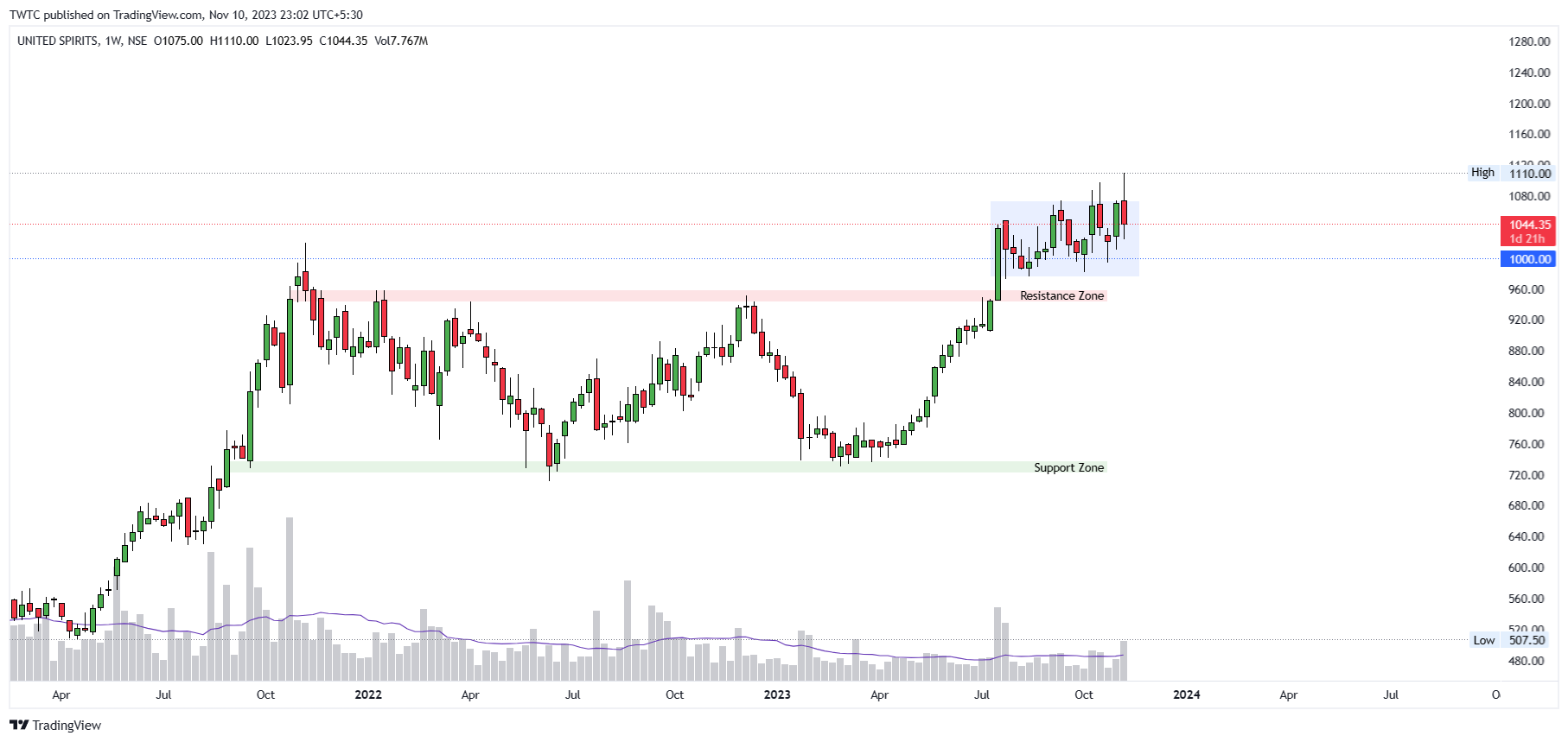 NSE:MCDOWELL_N Chart Image by TheChartereds