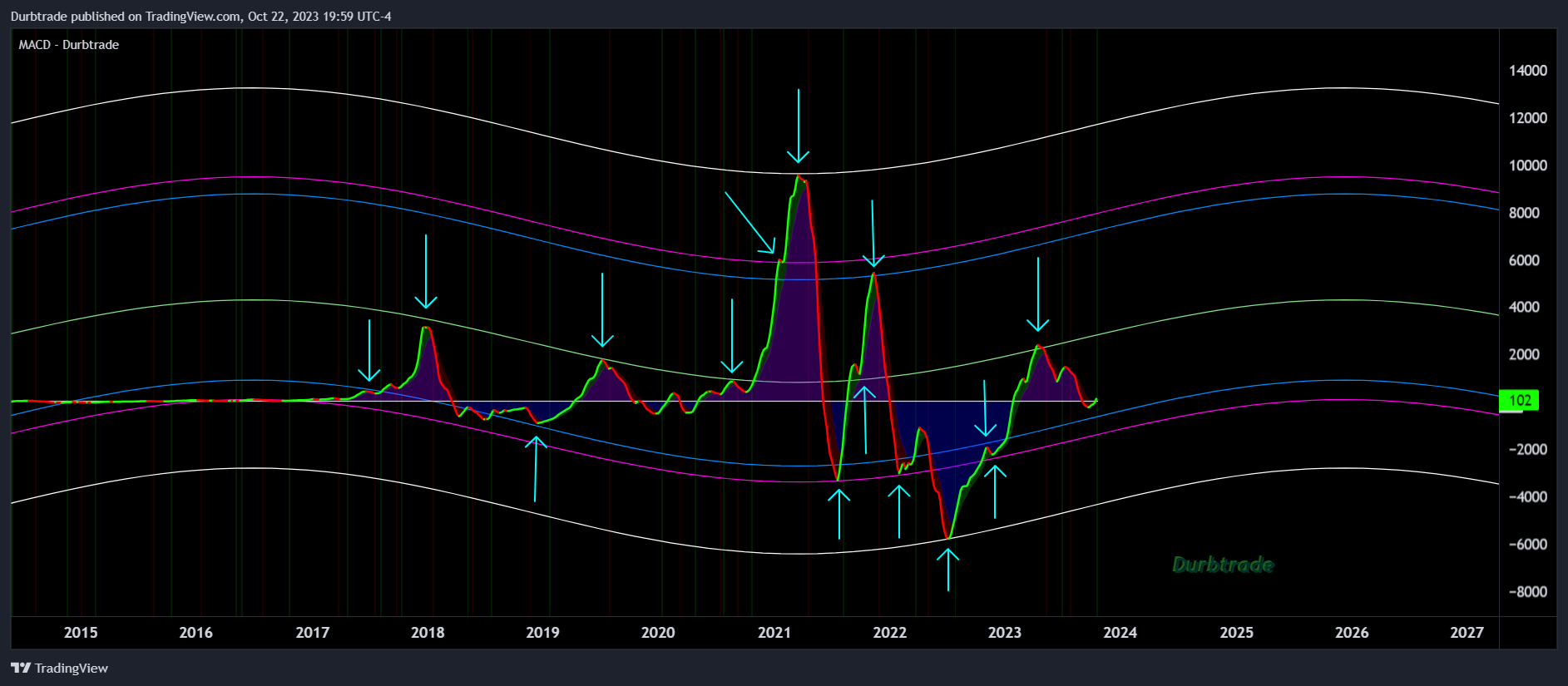 BITSTAMP:BTCUSD Chart Image by Durbtrade