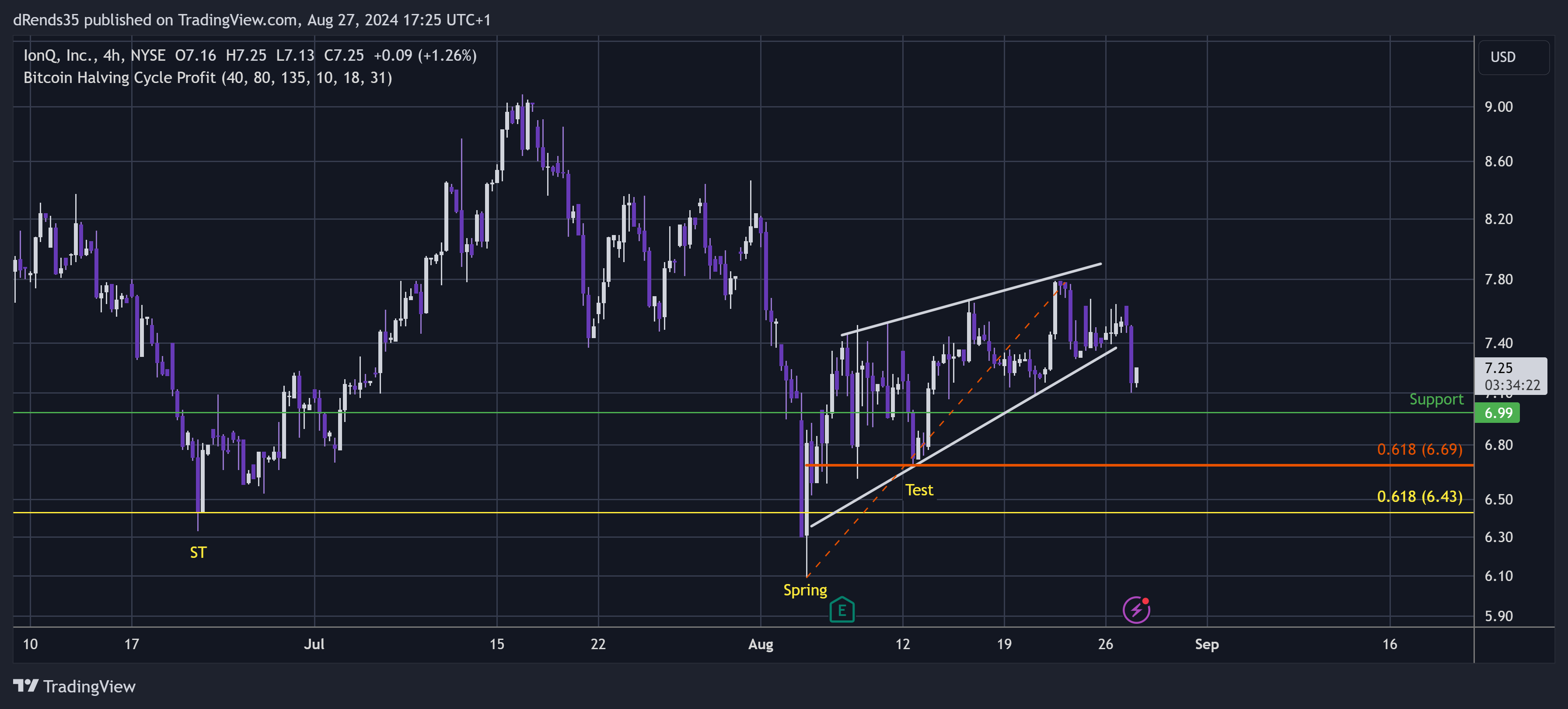 BATS:IONQ Chart Image by dRends35