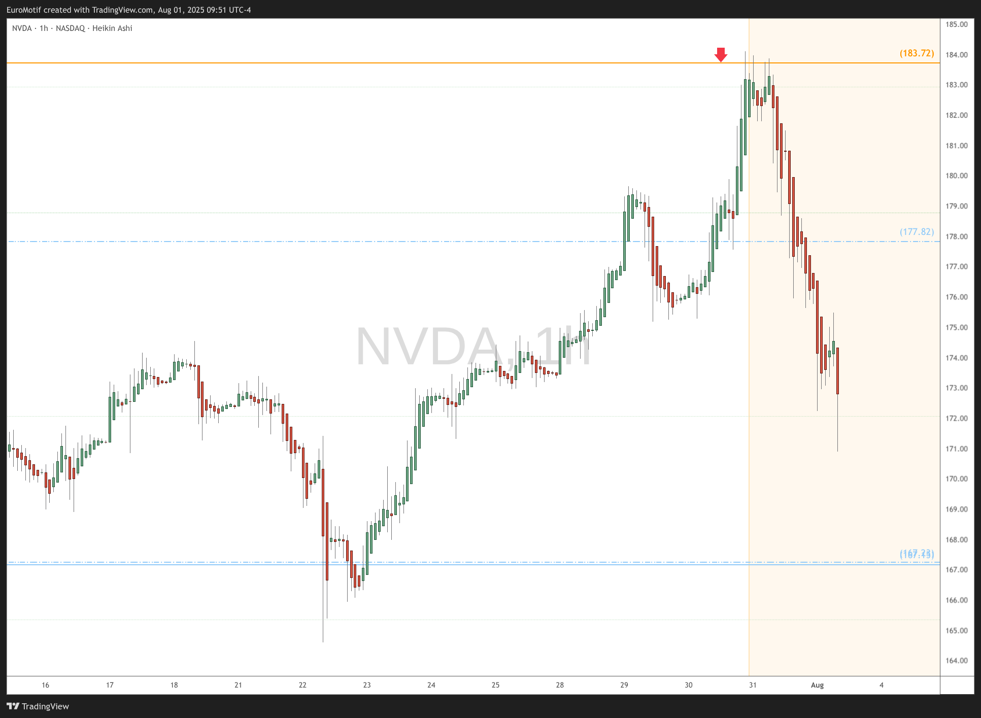 BATS:NVDA Chart Image by EuroMotif