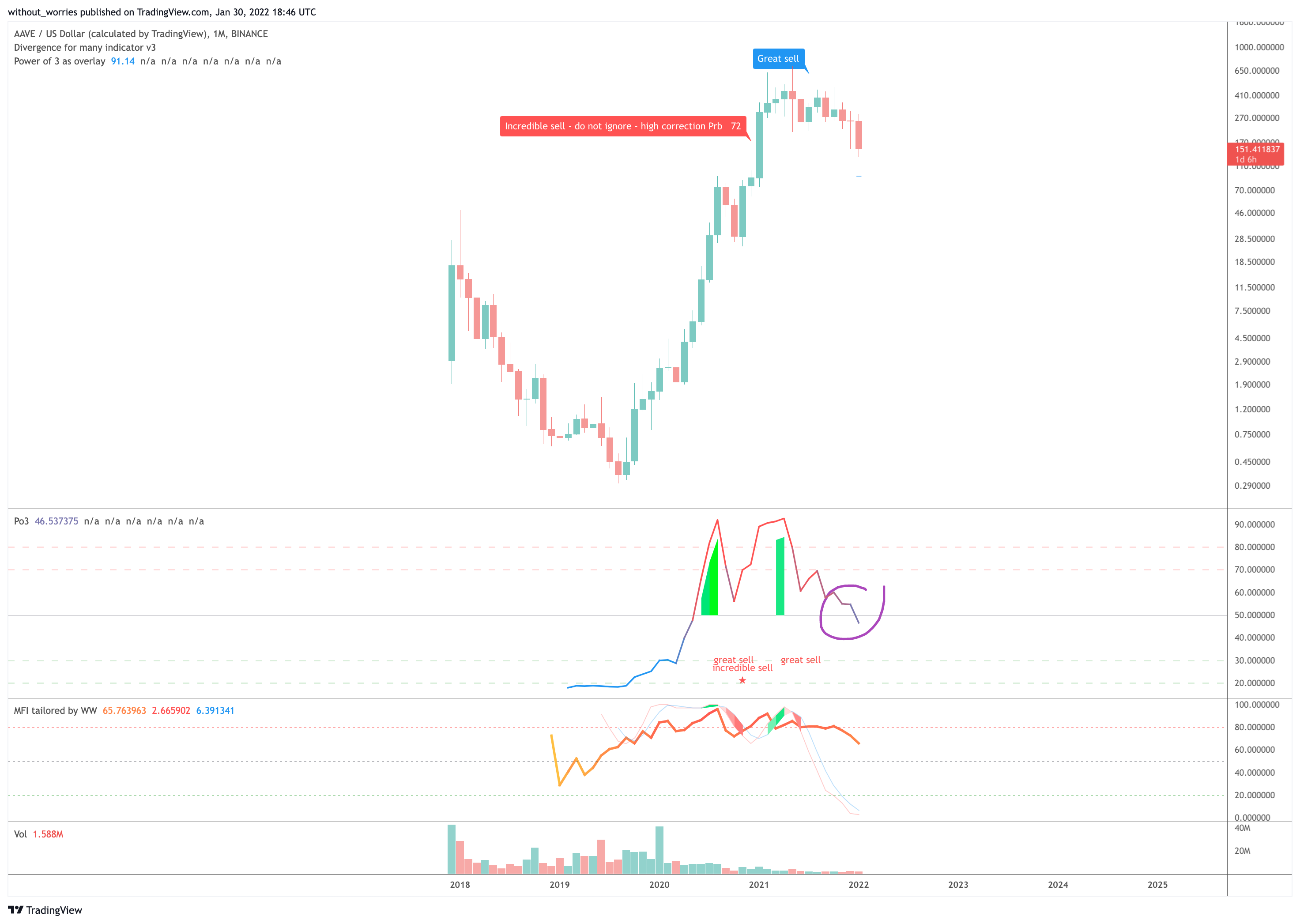 BINANCE:AAVEUSD Chart Image by without_worries
