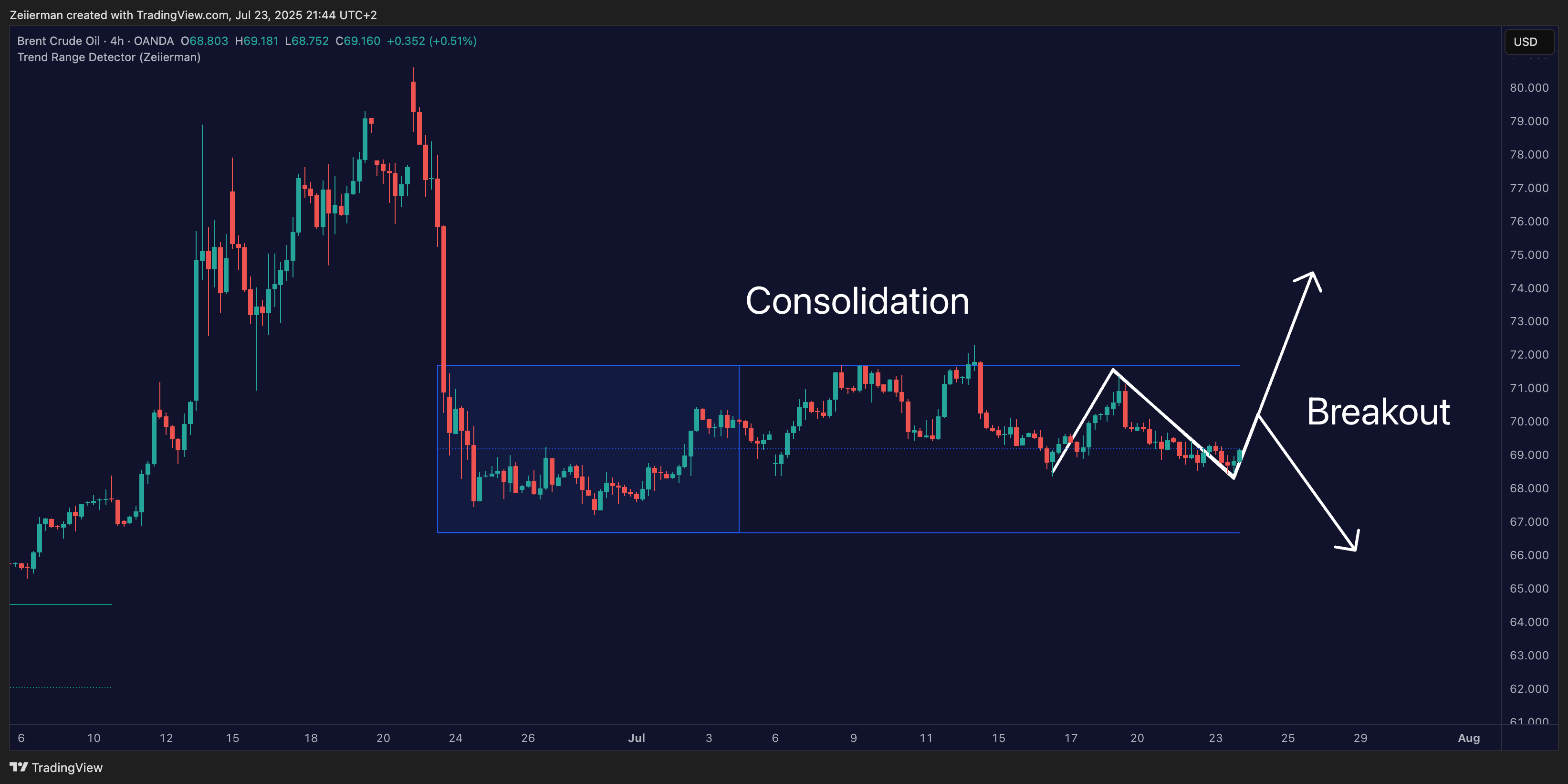 OANDA:BCOUSD Chart Image by Zeiierman