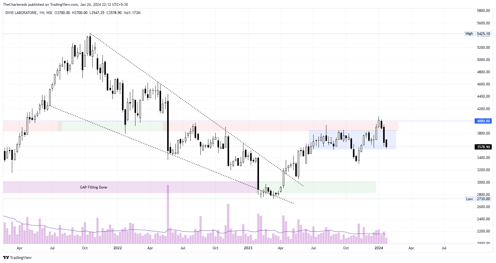NSE:DIVISLAB Chart Image by TheChartereds
