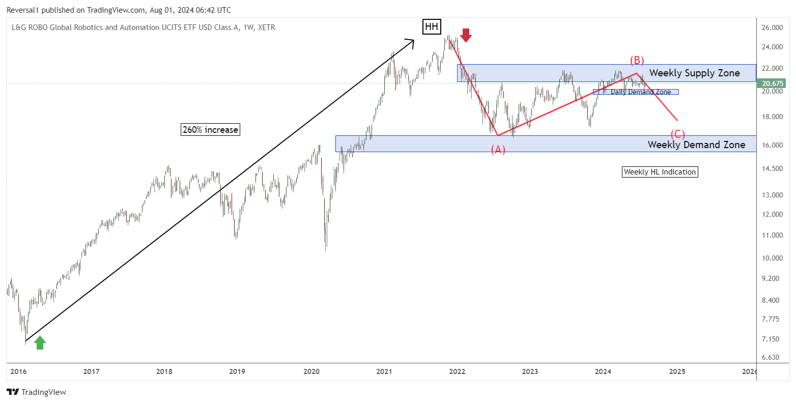 XETR_DLY:IROB Chart Image by Chartpod