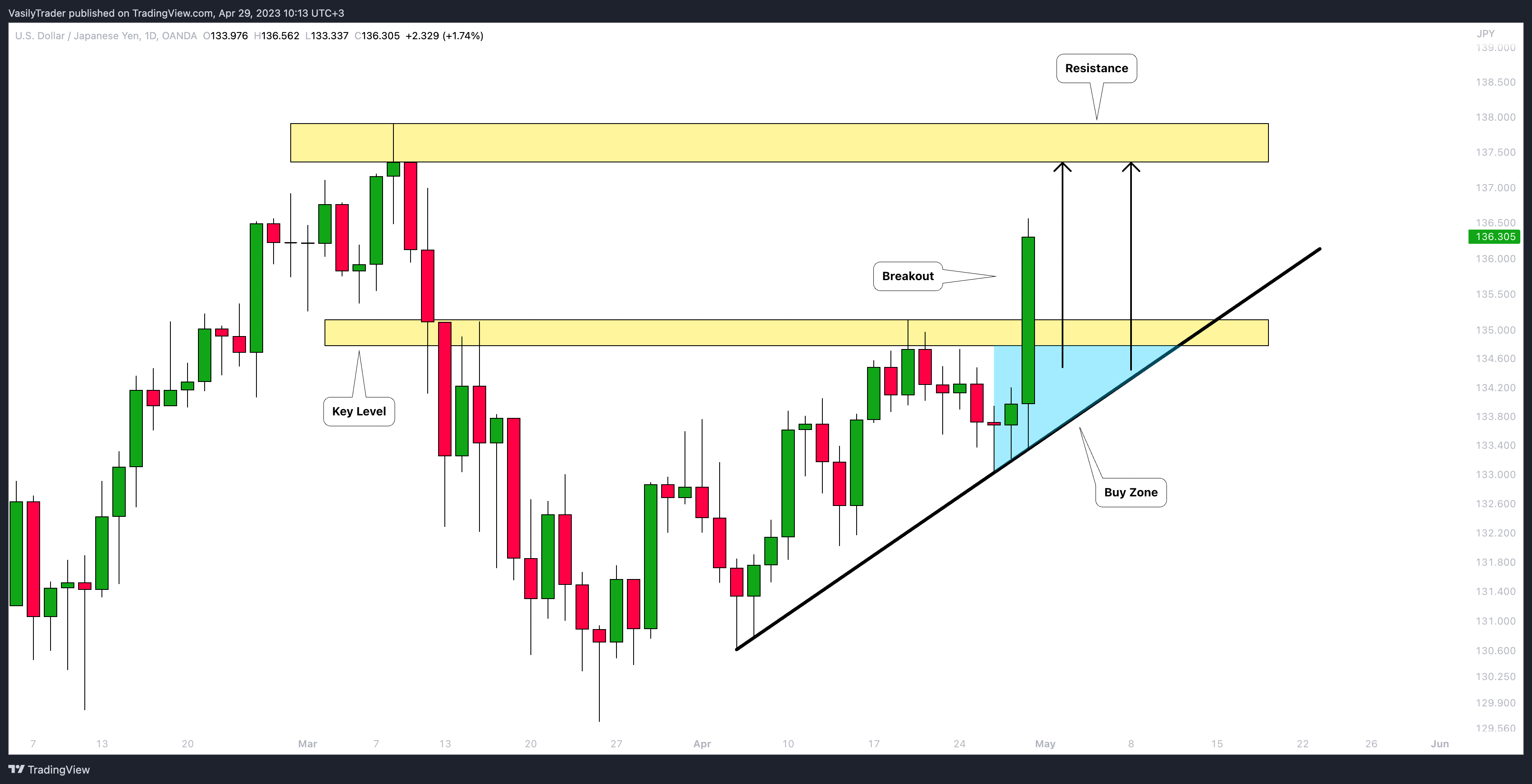 OANDA:USDJPY Chart Image by VasilyTrader
