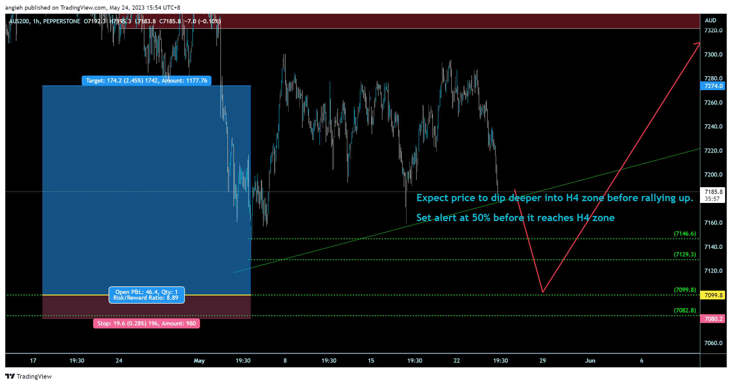 PEPPERSTONE:AUS200 Chart Image by angieh