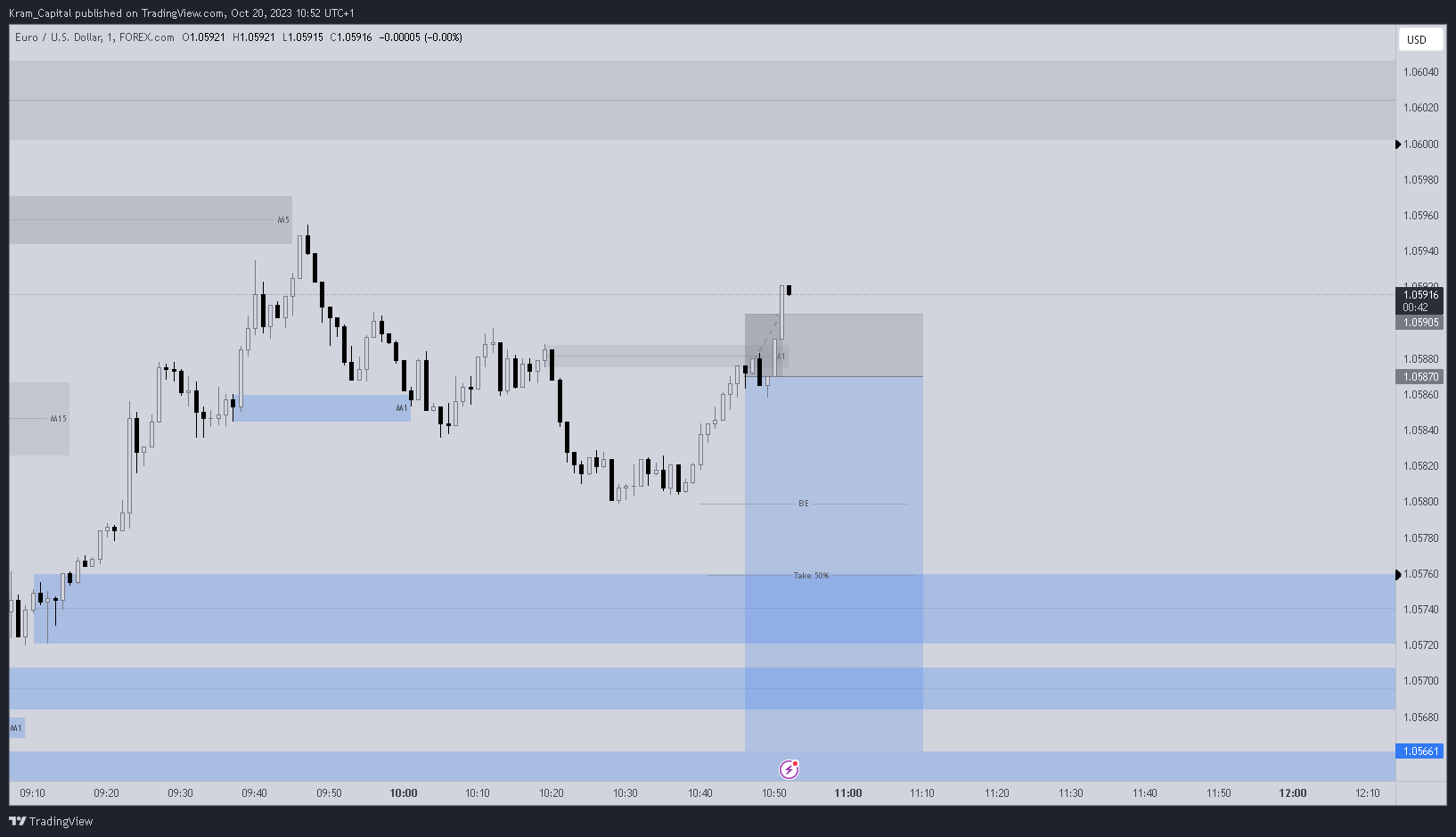 FOREXCOM:EURUSD Chart Image by Kram_Capital