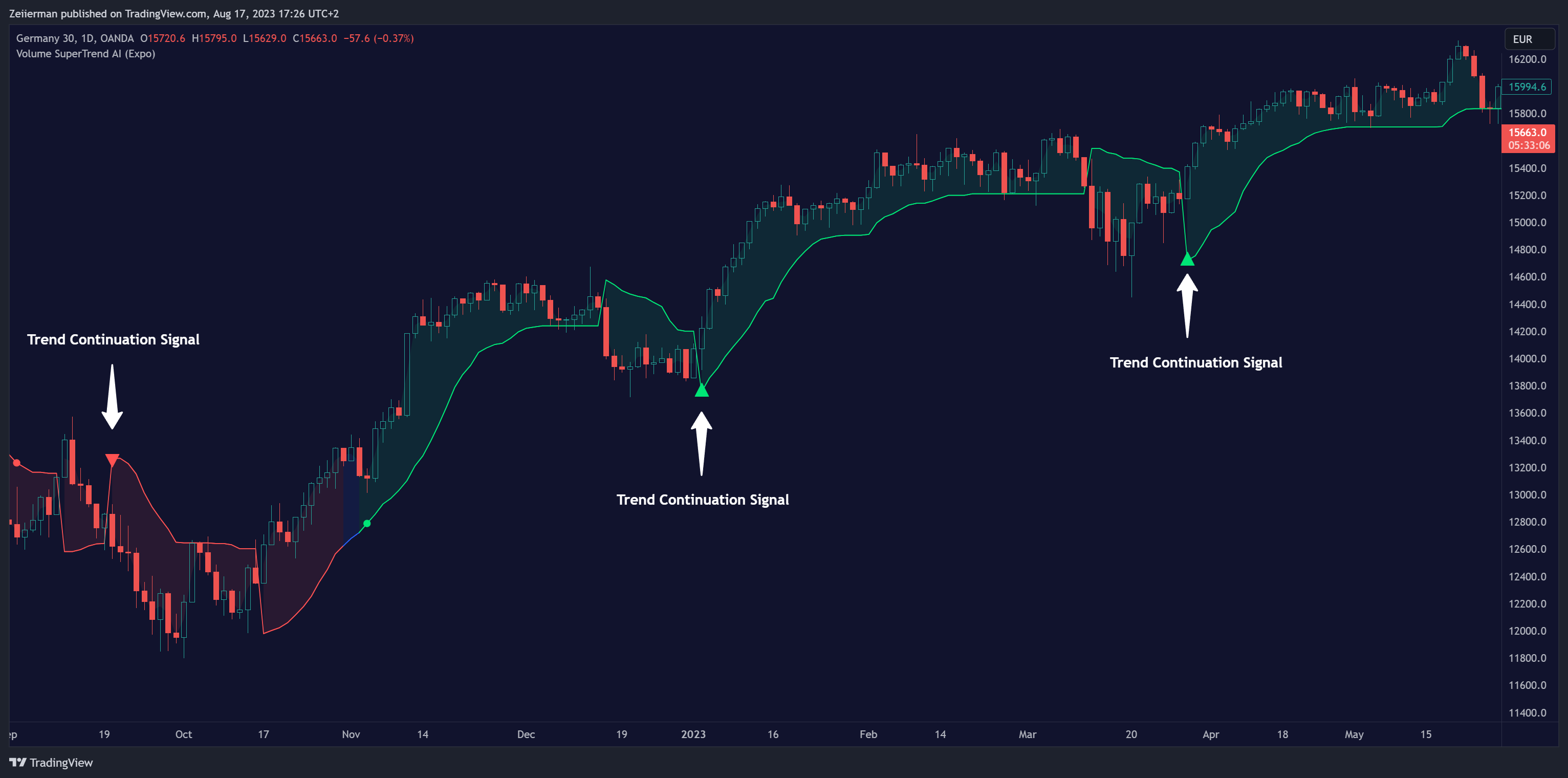 OANDA:DE30EUR Chart Image by Zeiierman