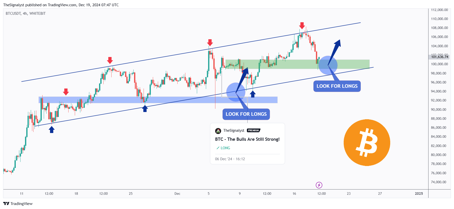 WHITEBIT:BTCUSDT Chart Image by TheSignalyst