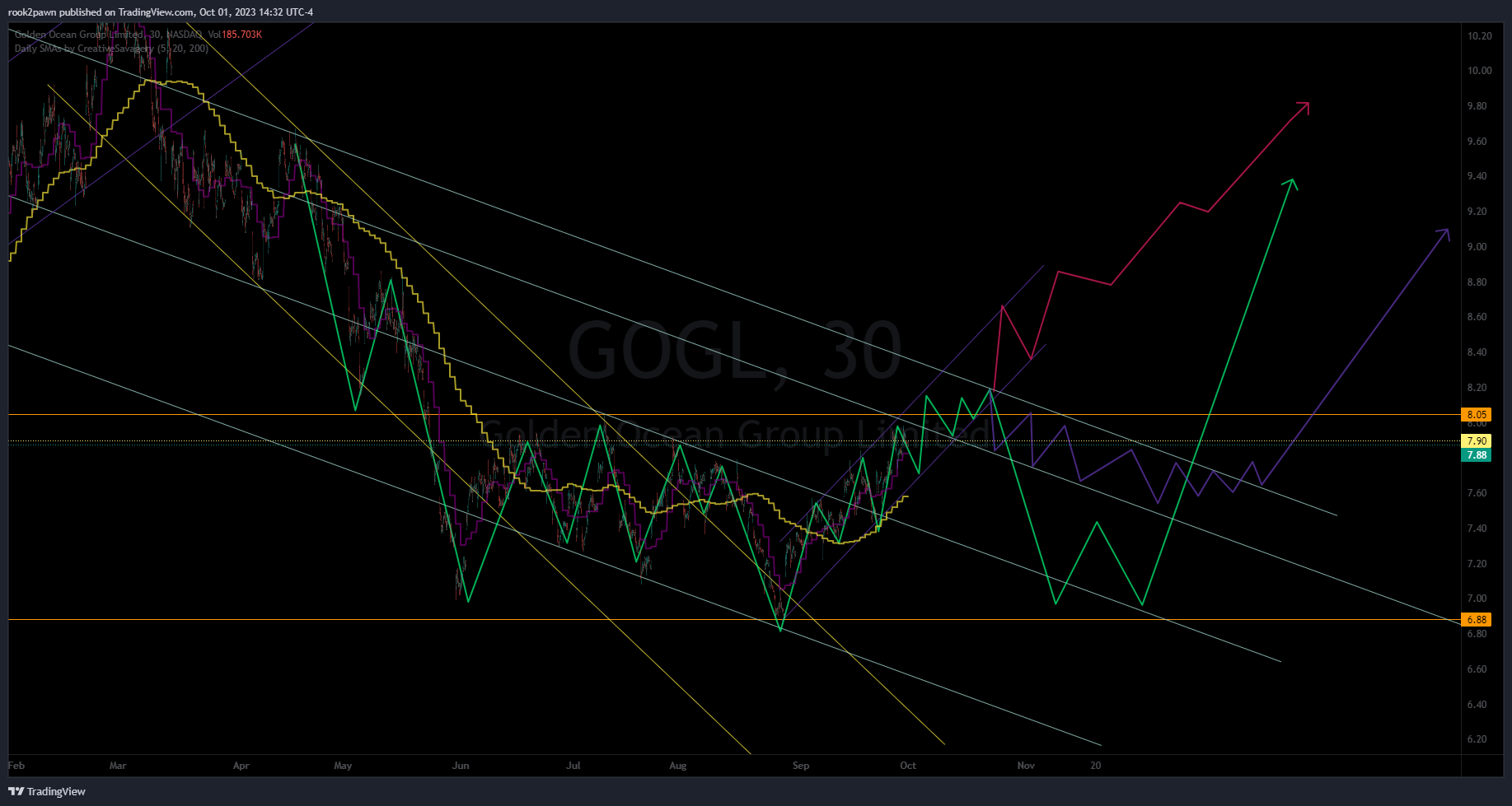 NASDAQ:GOGL Chart Image by rook2pawn