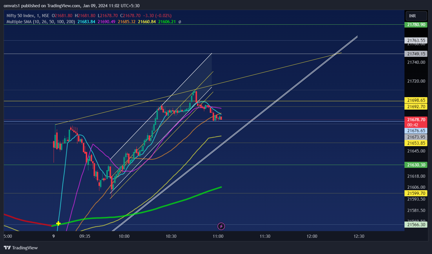 NSE:NIFTY Chart Image by omvats1
