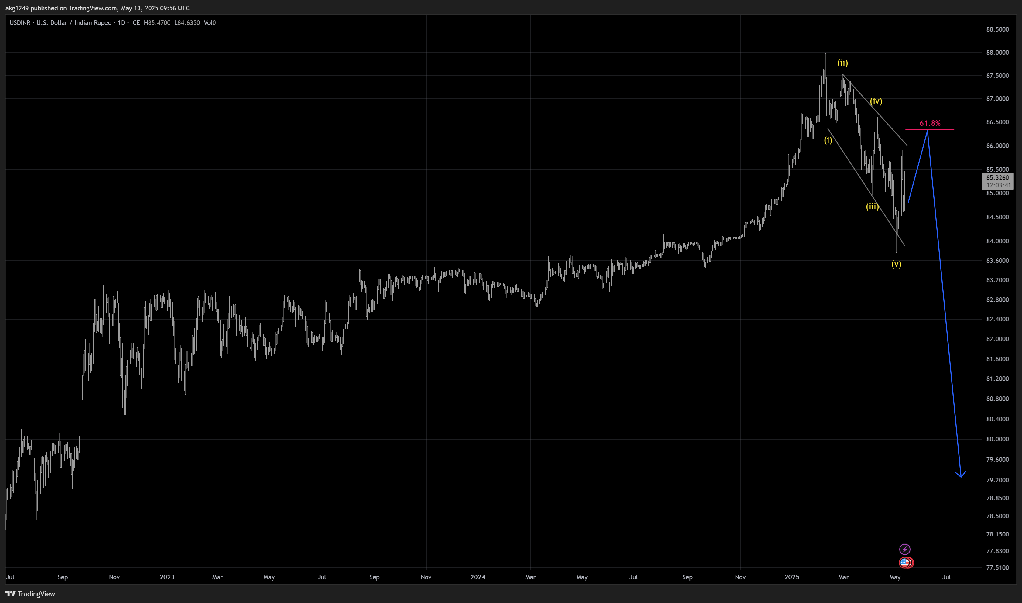 FX_IDC:USDINR Chart Image by akg1249