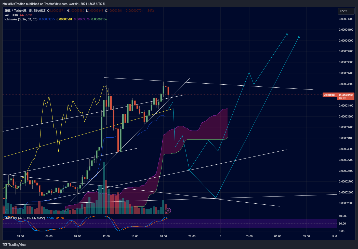 BINANCE:SHIBUSDT Chart Image by KinkoHyoTrading