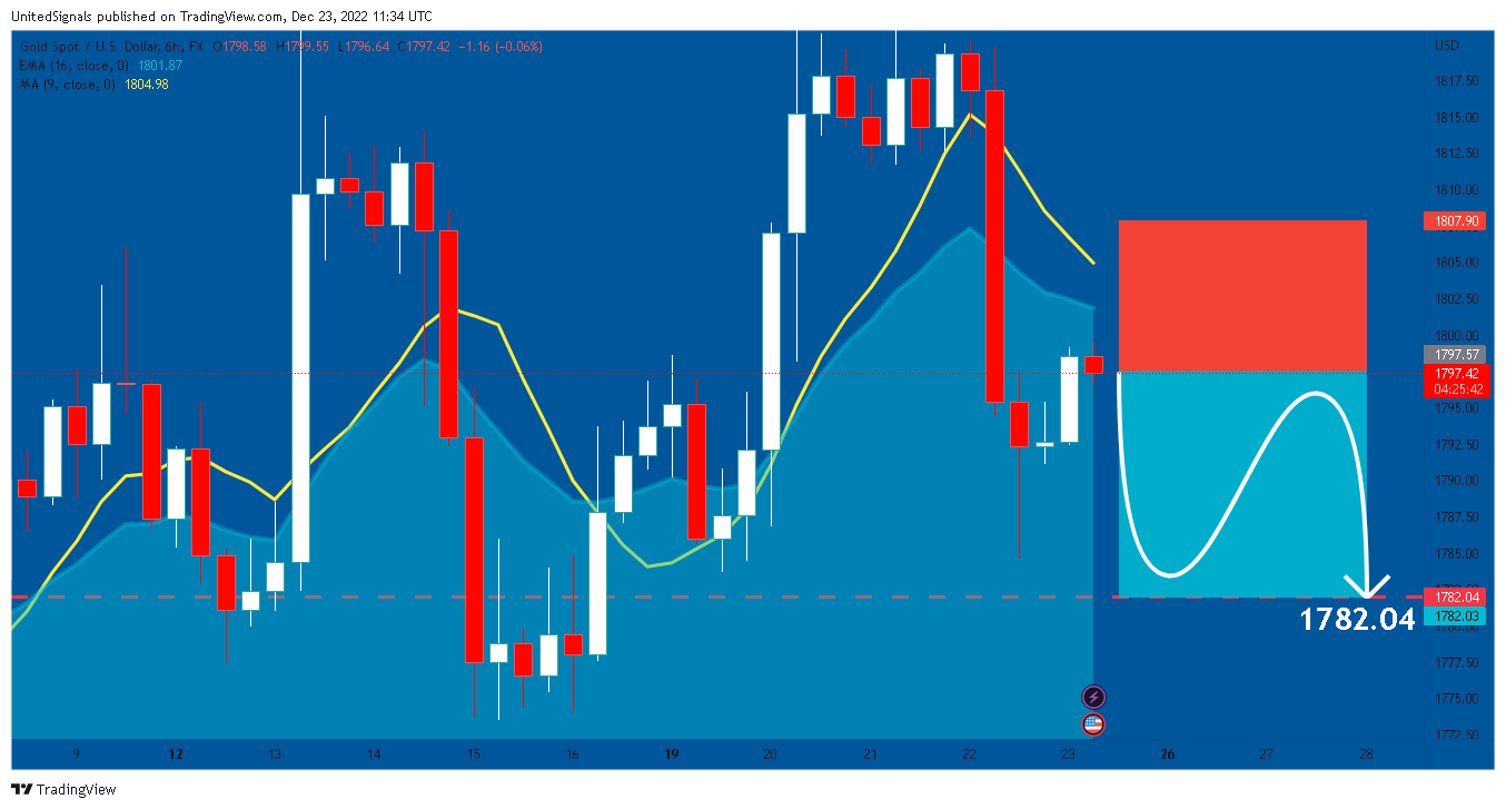 FX:XAUUSD Chart Image by UnitedSignals