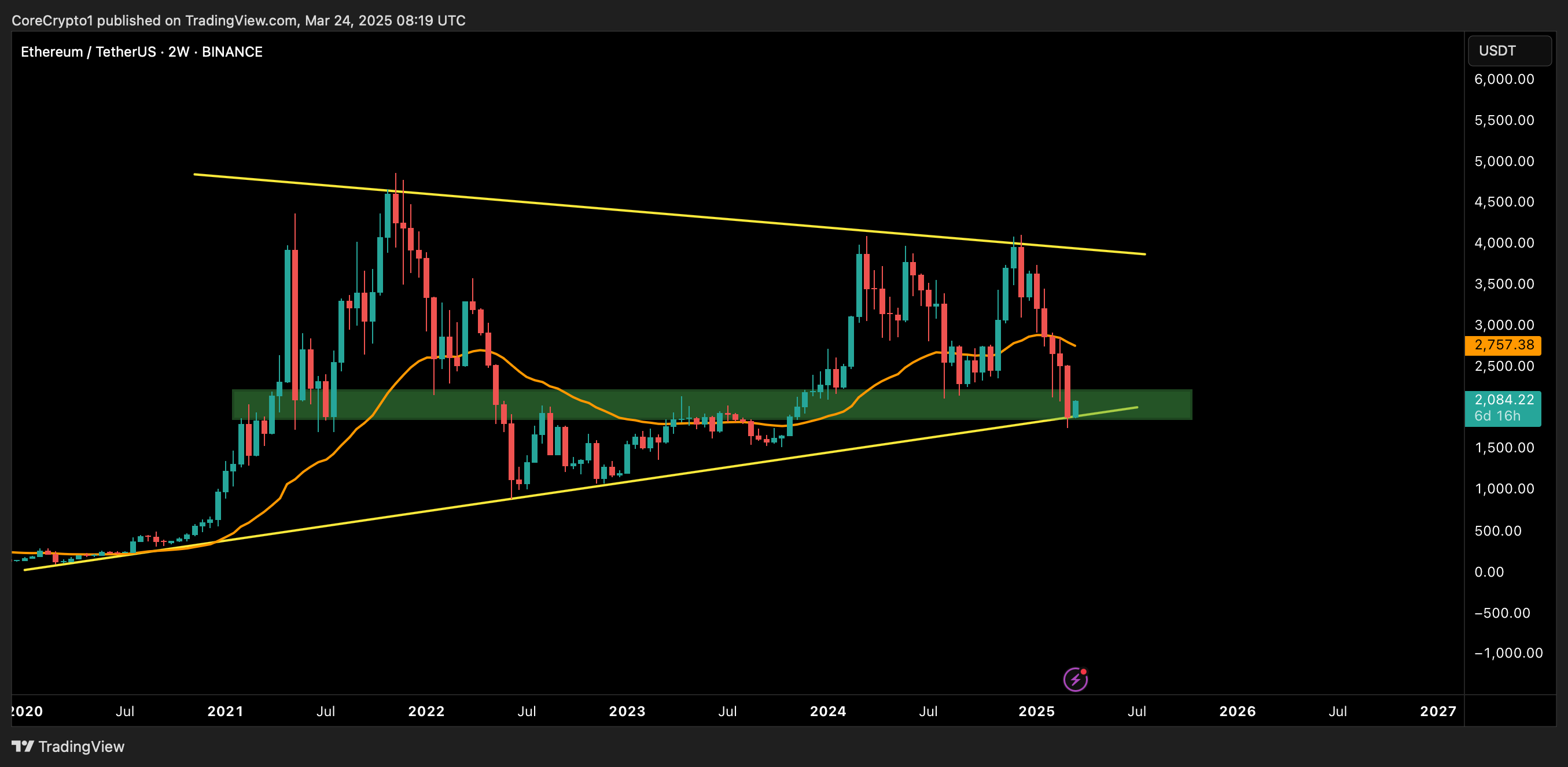 BINANCE:ETHUSDT Chart Image by CoreCrypto1