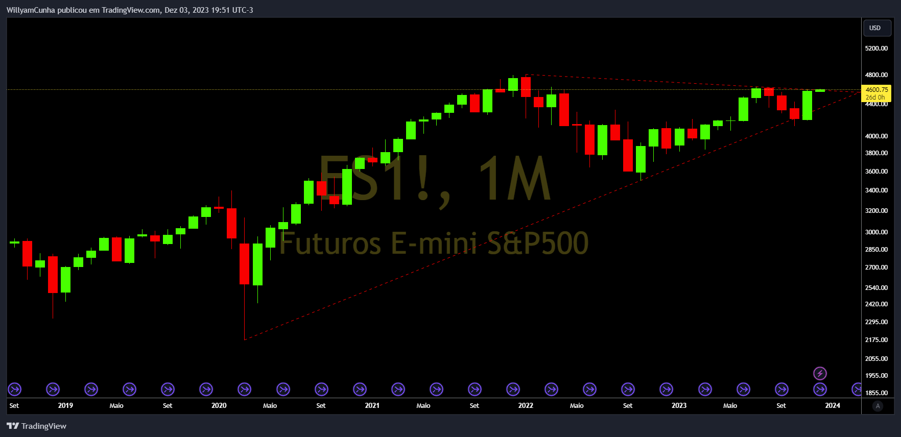 CME_MINI_DL:ES1! Chart Image by WillyamCunha