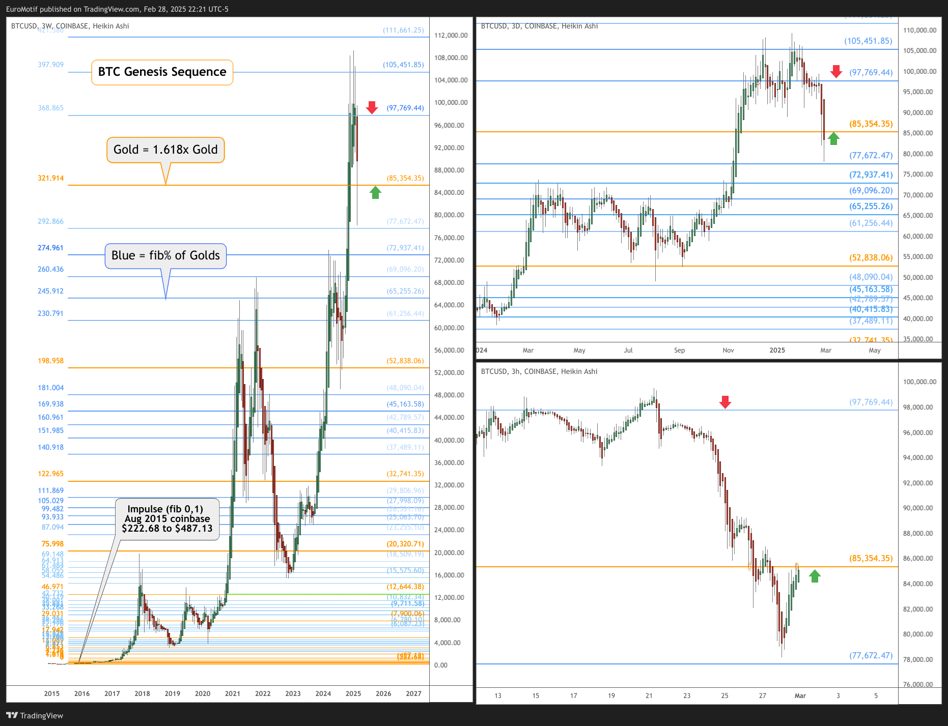 COINBASE:BTCUSD Chart Image by EuroMotif