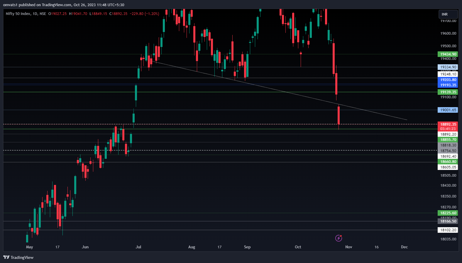 NSE:NIFTY Chart Image by omvats1