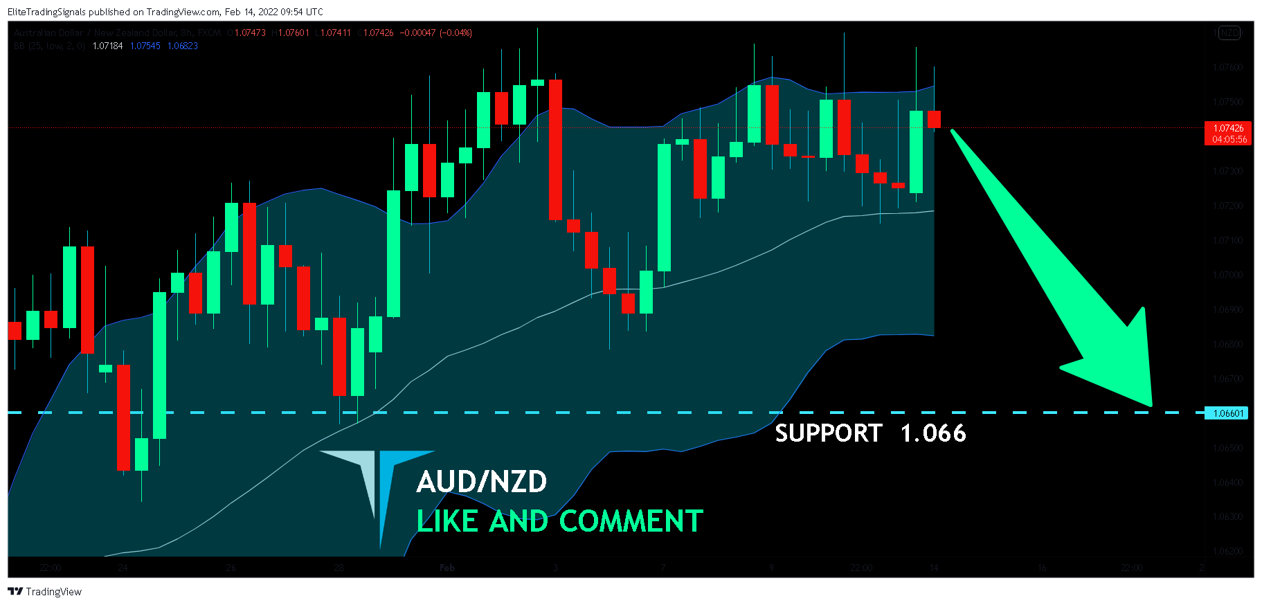 FX:AUDNZD Chart Image by EliteTradingSignals