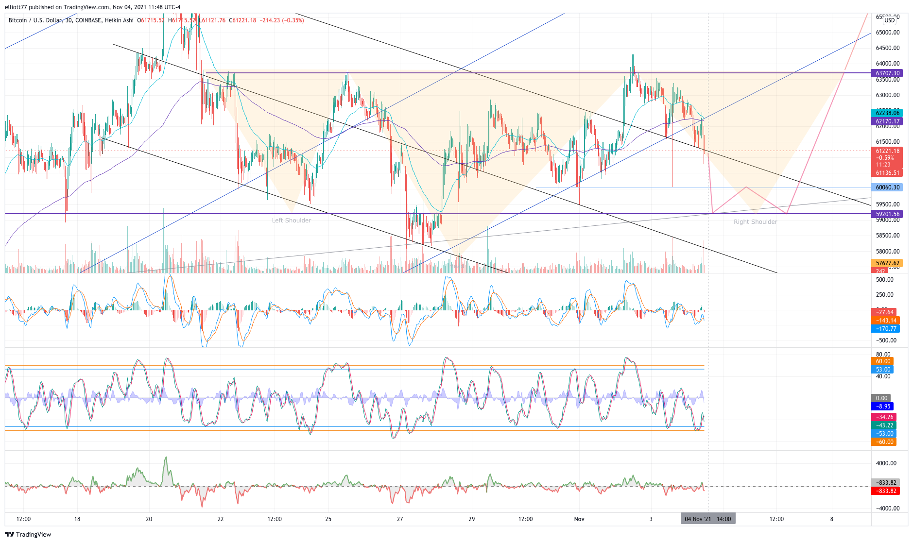 COINBASE:BTCUSD Chart Image by elliott77