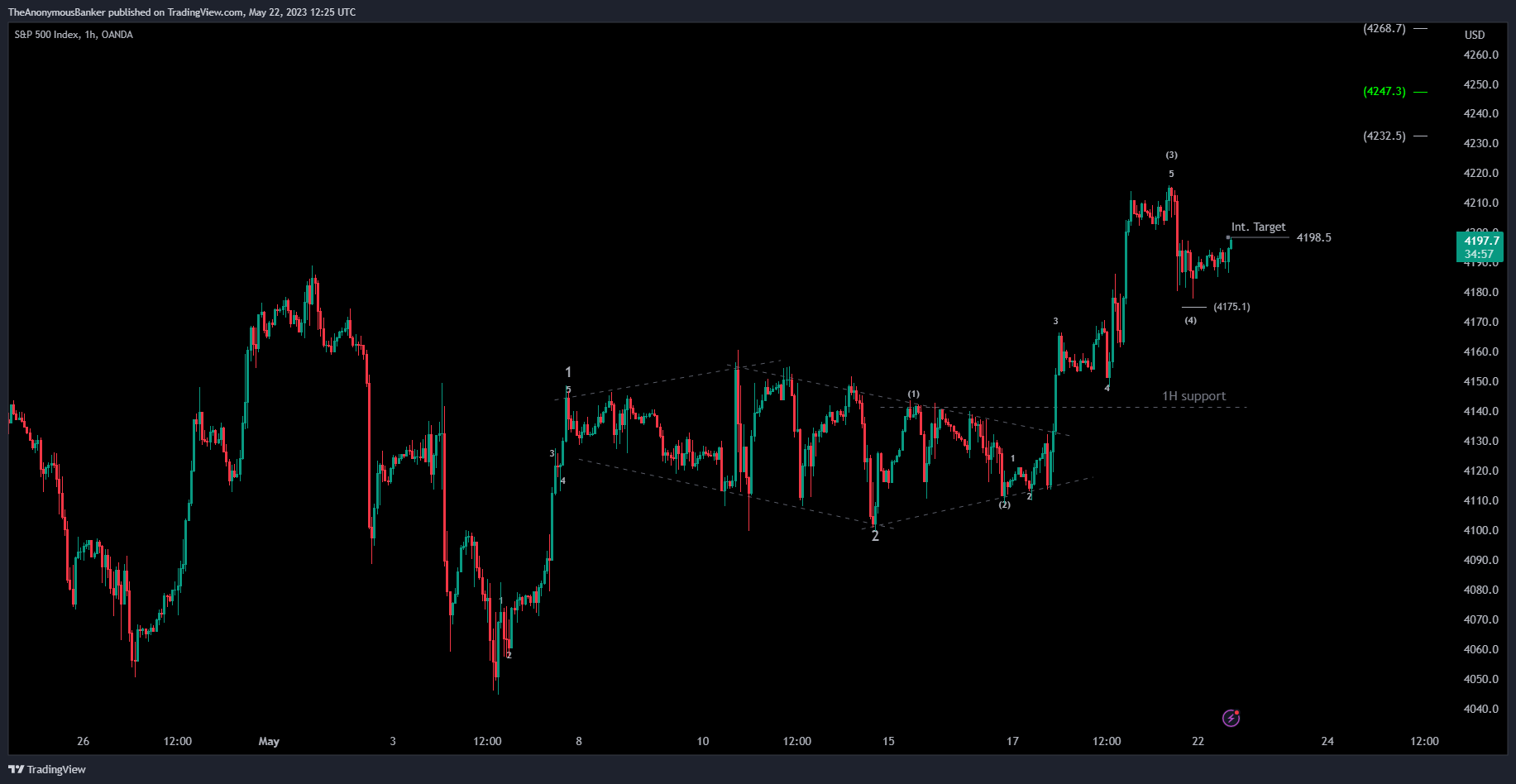OANDA:SPX500USD Chart Image by TheAnonymousBanker